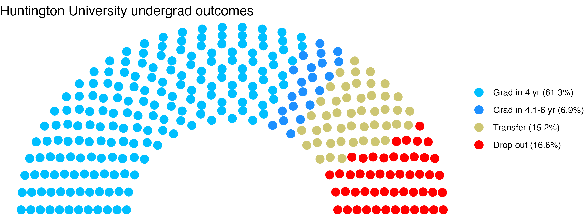 Parliament plot showing the outcomes for full time undergraduates