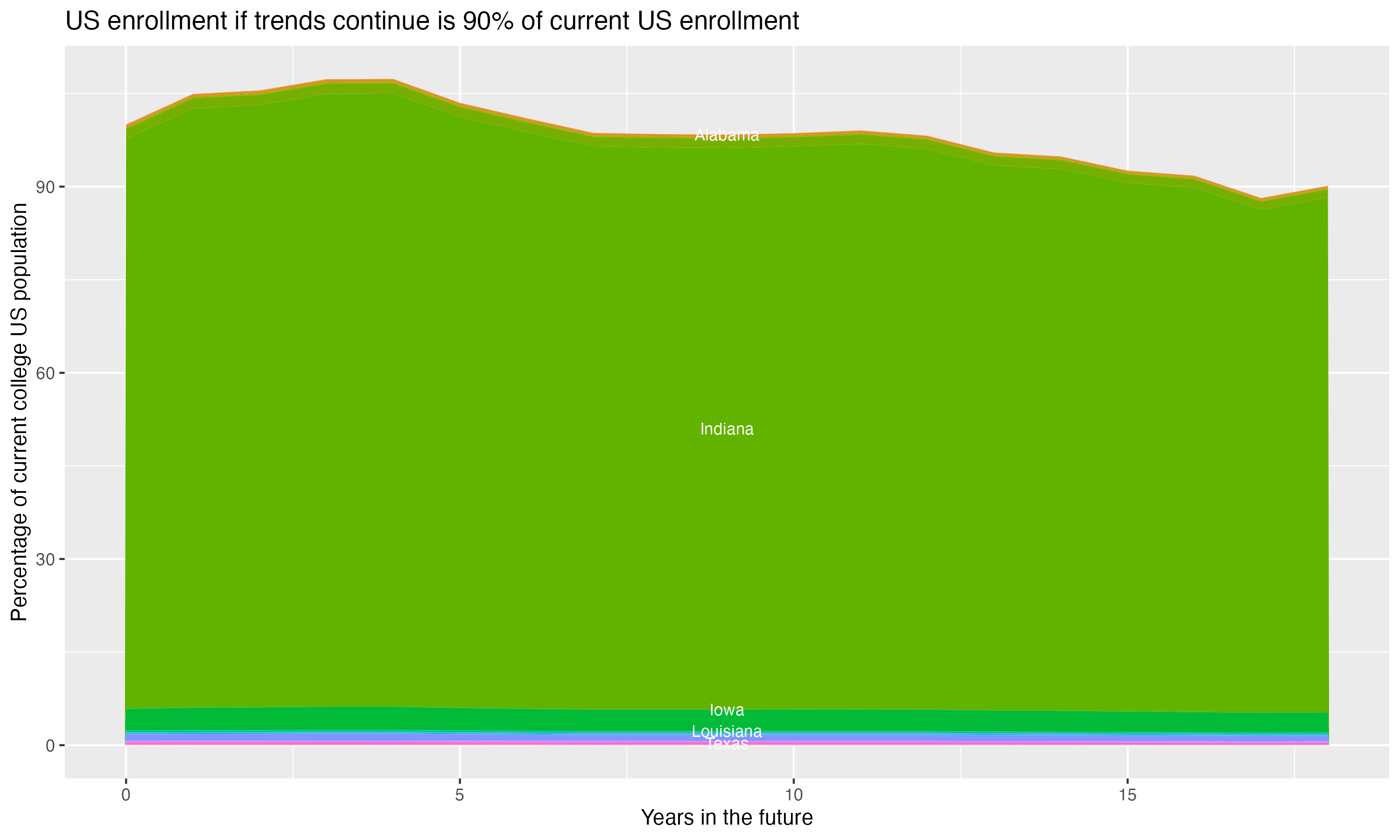 Stacked area plot showing trends if enrollment of 18 year olds per state stay constant; it will be 90percent of the current population.