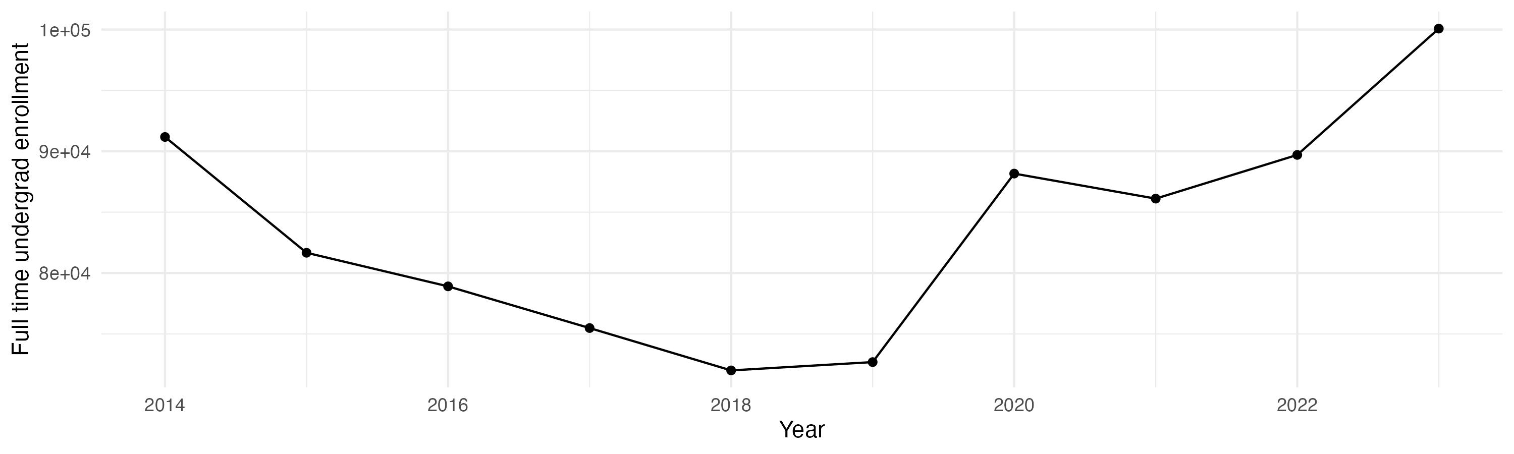 Line plot showing the the full time undergraduate enrollment over time