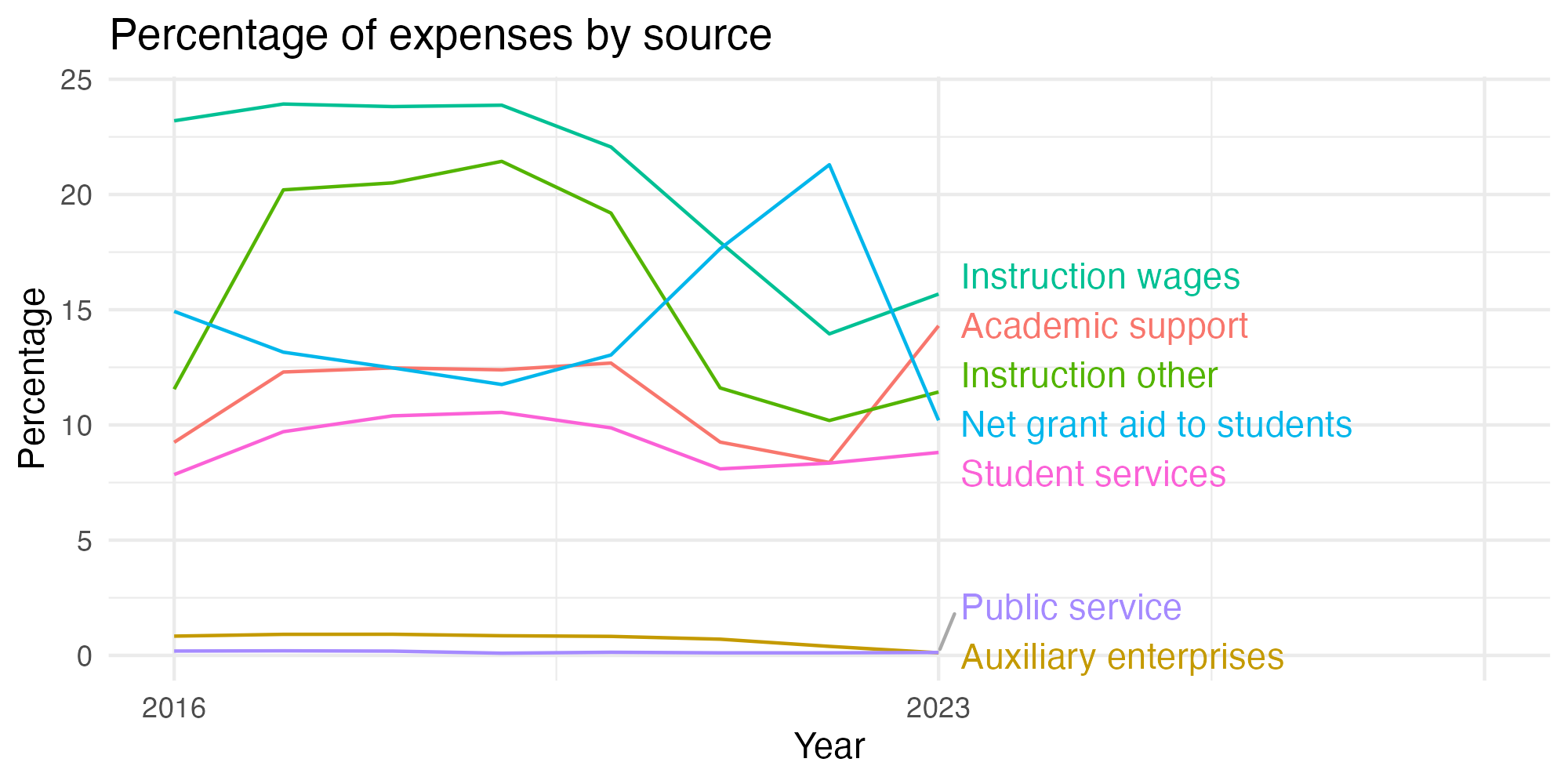 Line plot showing expenses by category over time.