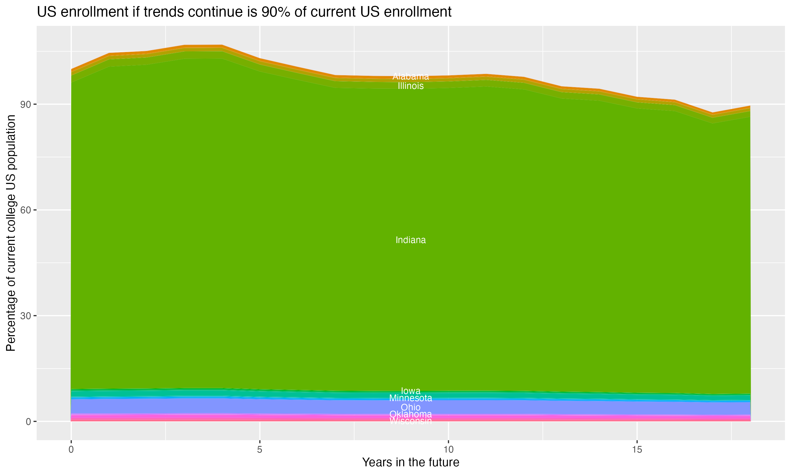 Stacked area plot showing trends if enrollment of 18 year olds per state stay constant; it will be 90percent of the current population.