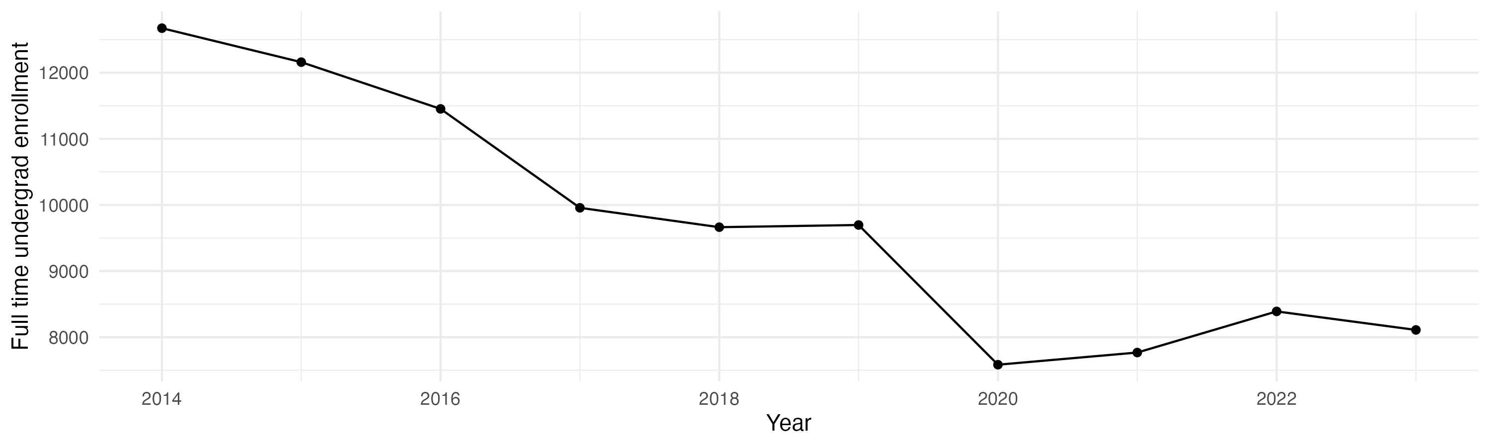 Line plot showing the the full time undergraduate enrollment over time