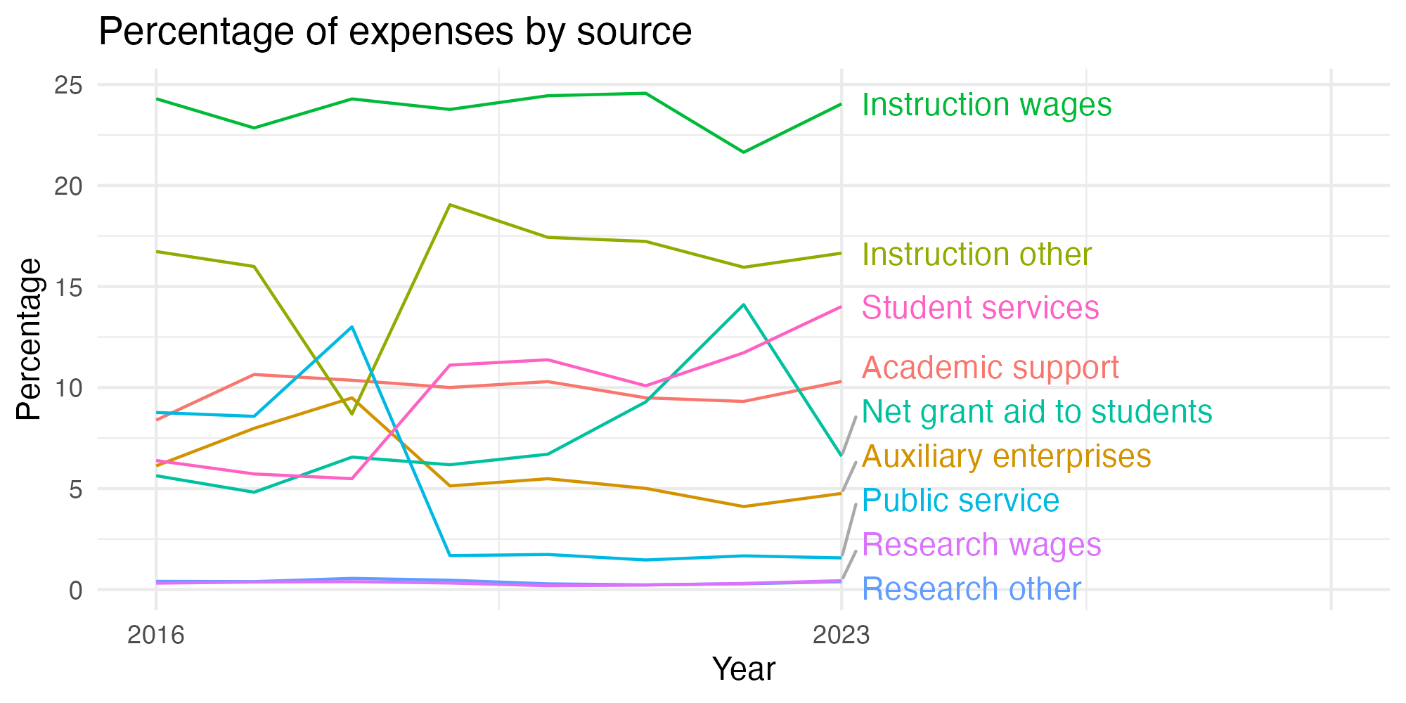 Line plot showing expenses by category over time.