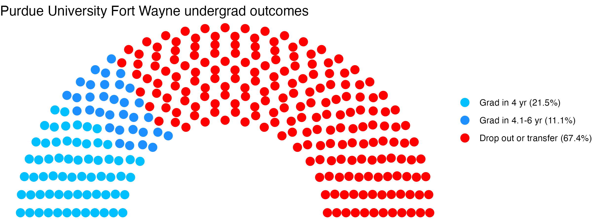 Parliament plot showing the outcomes for full time undergraduates