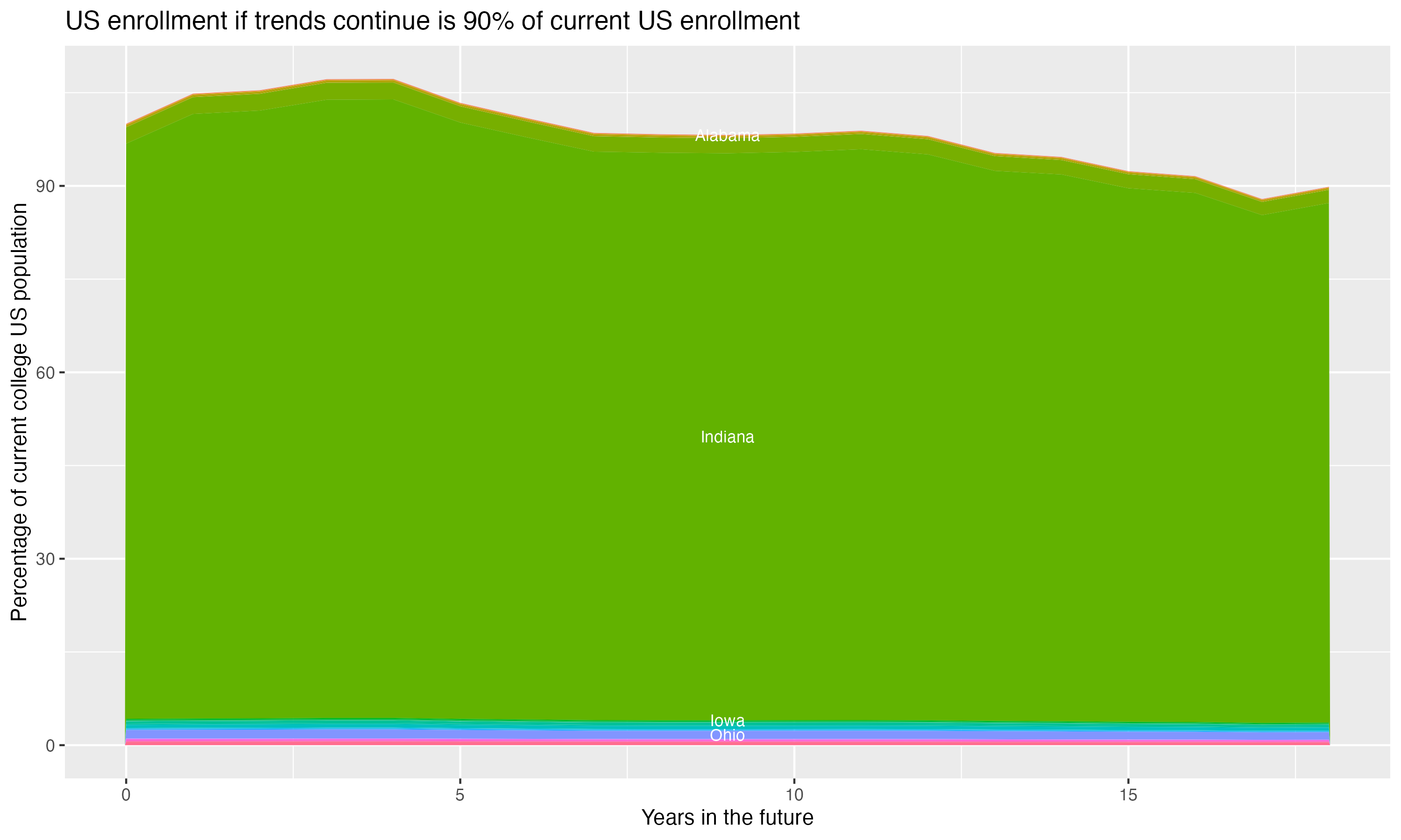 Stacked area plot showing trends if enrollment of 18 year olds per state stay constant; it will be 90percent of the current population.