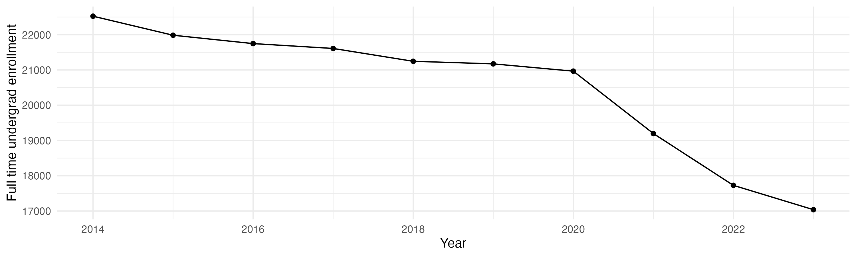 Line plot showing the the full time undergraduate enrollment over time