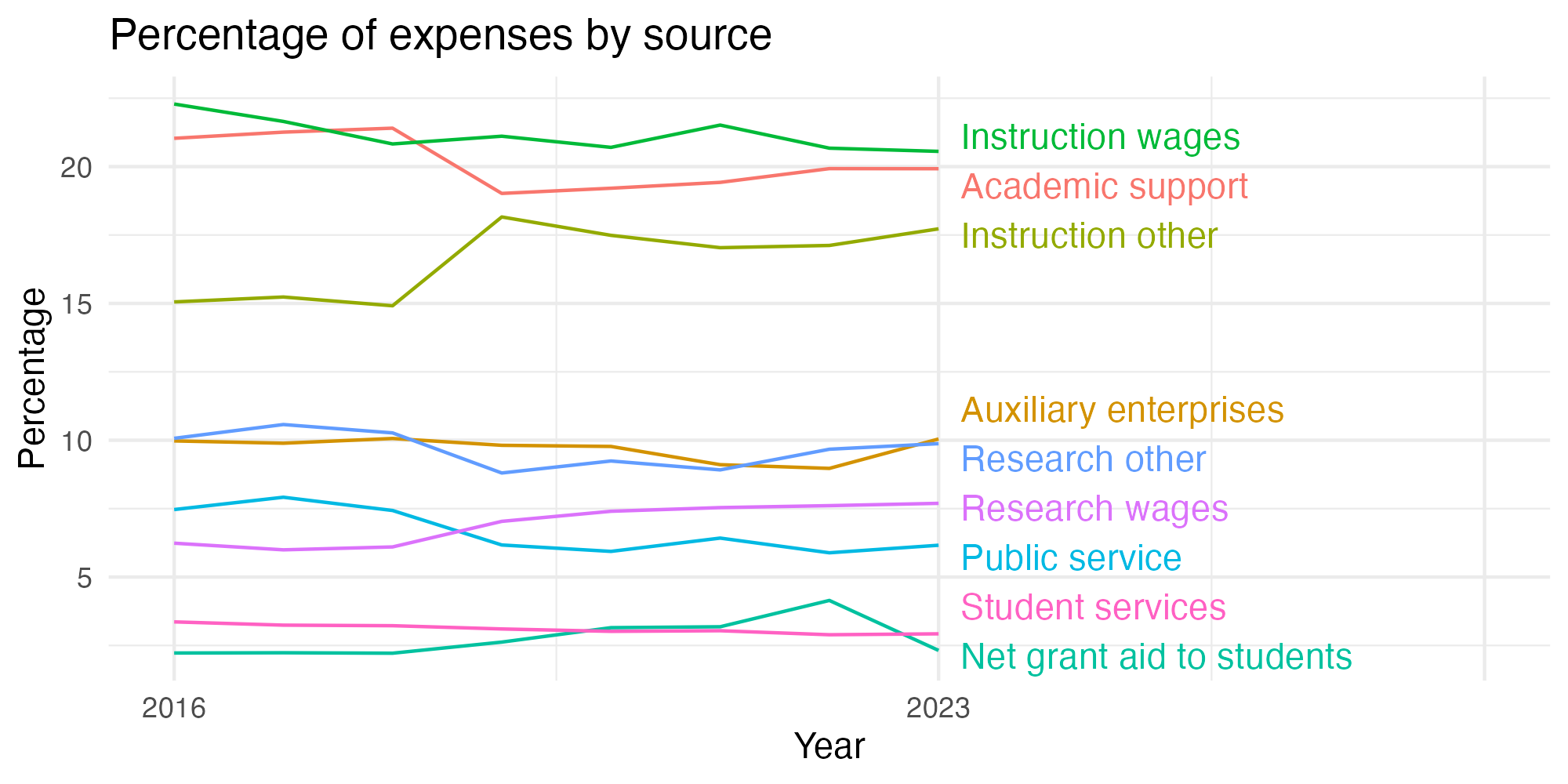 Line plot showing expenses by category over time.
