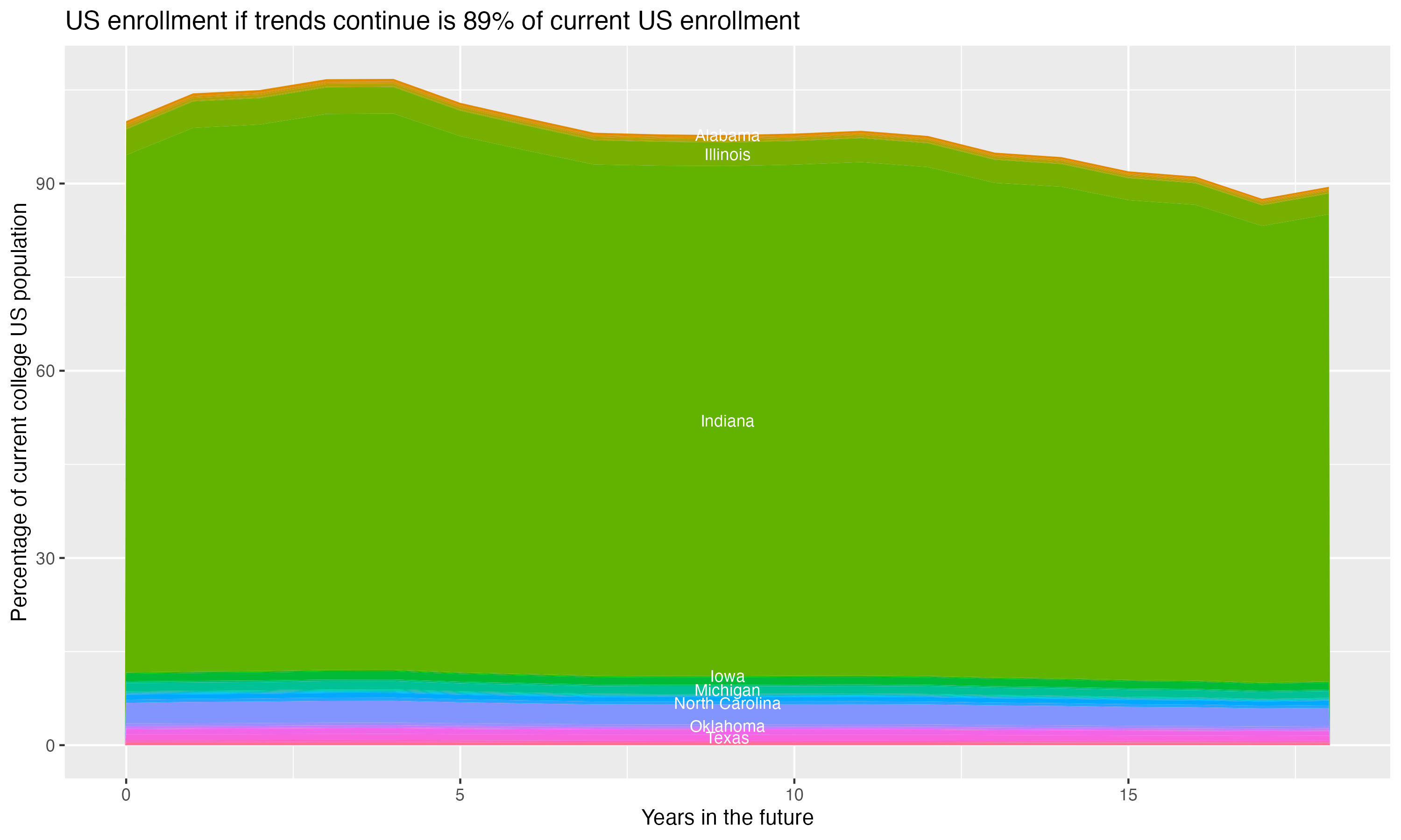 Stacked area plot showing trends if enrollment of 18 year olds per state stay constant; it will be 89percent of the current population.