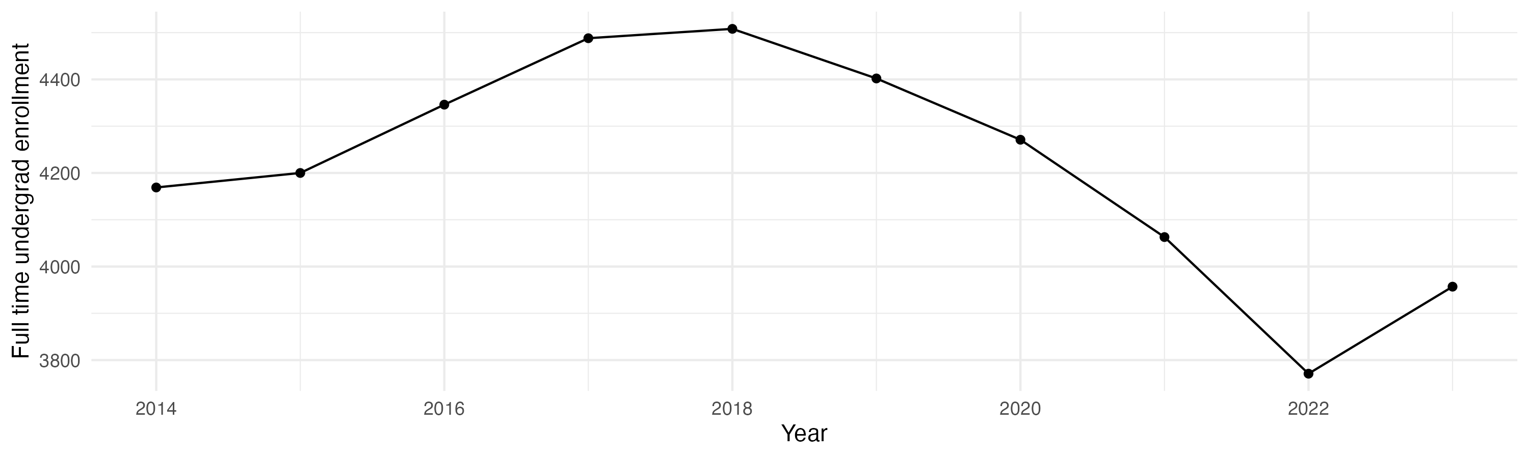 Line plot showing the the full time undergraduate enrollment over time
