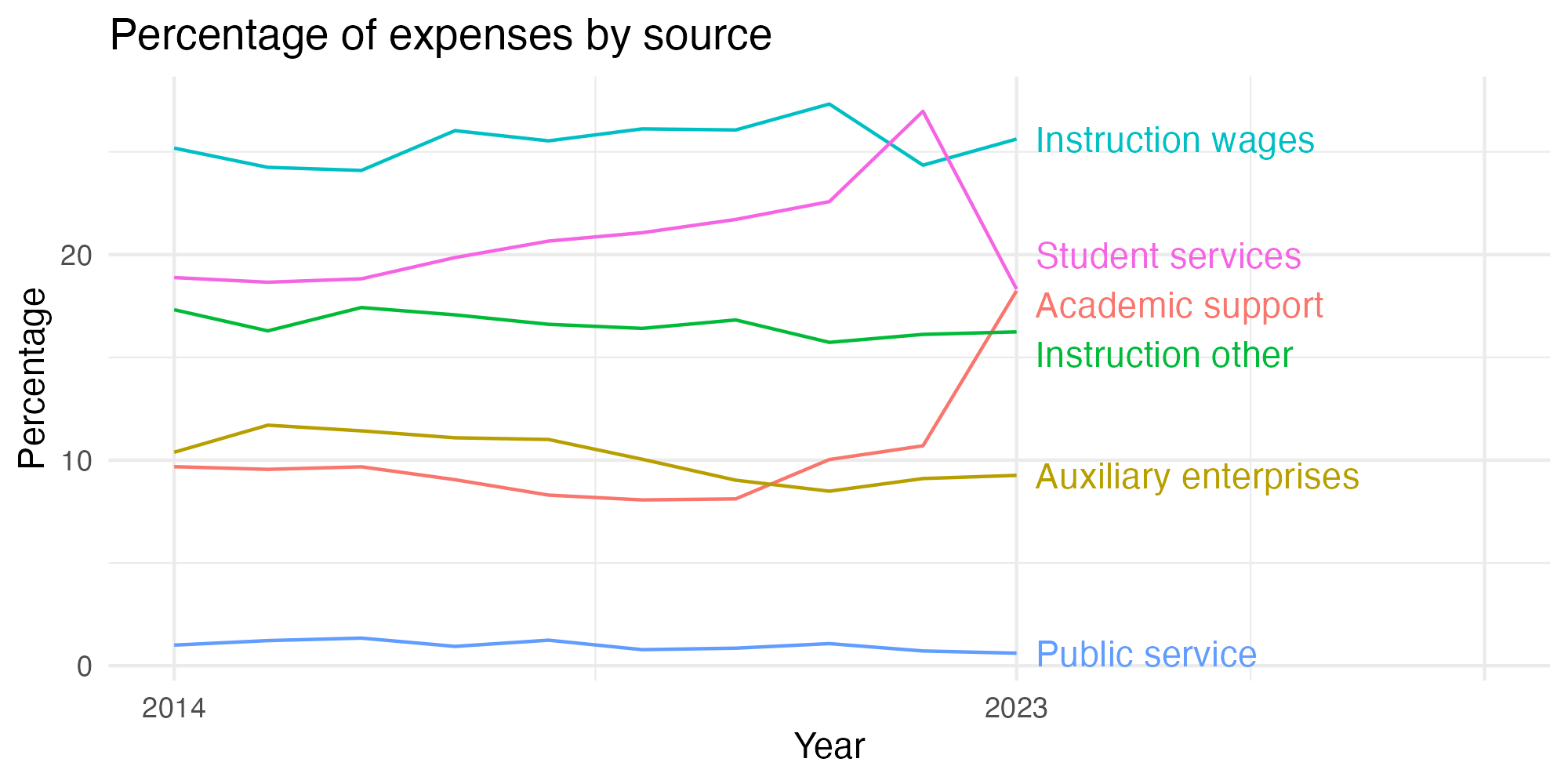 Line plot showing expenses by category over time.
