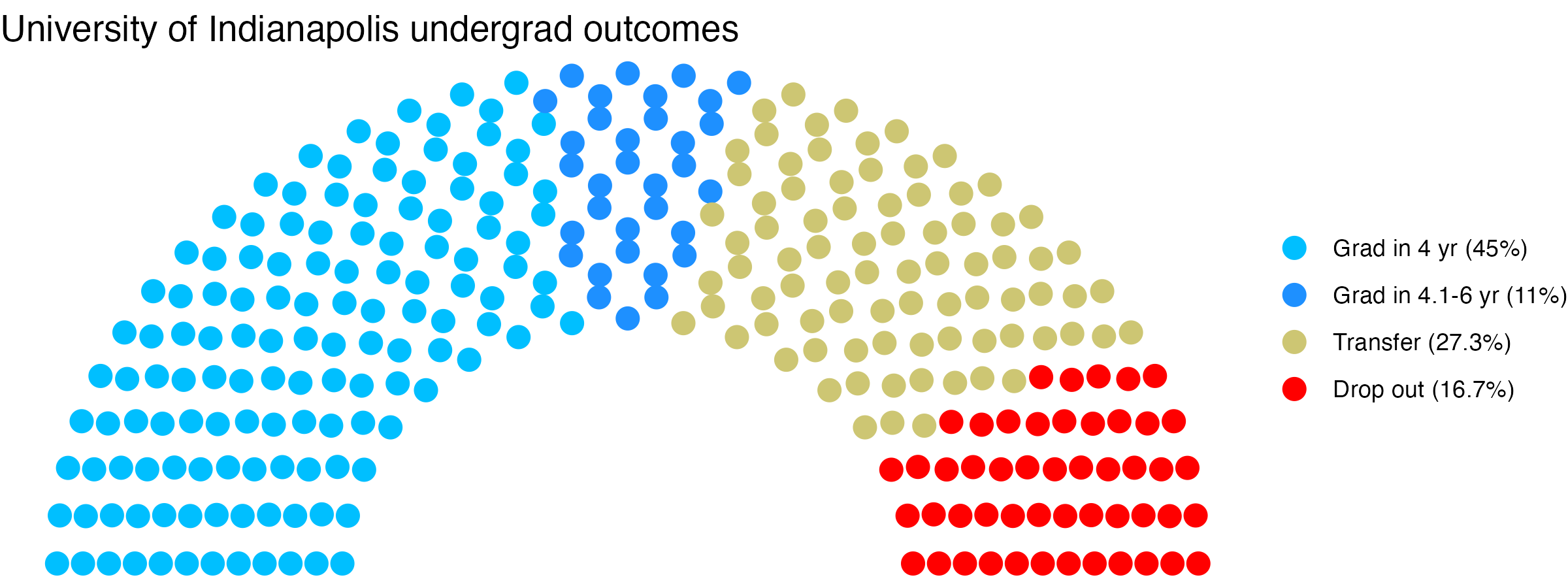 Parliament plot showing the outcomes for full time undergraduates