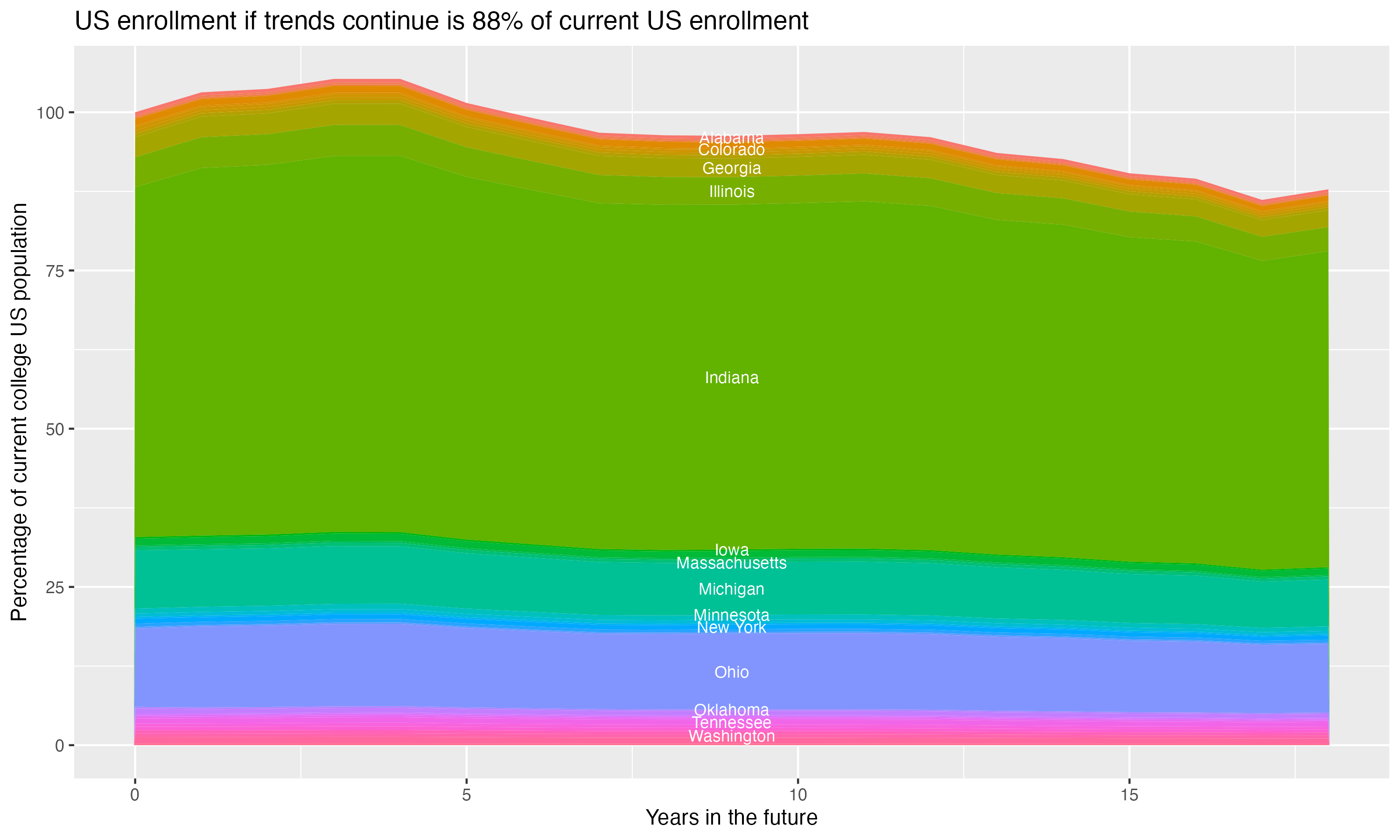 Stacked area plot showing trends if enrollment of 18 year olds per state stay constant; it will be 88percent of the current population.