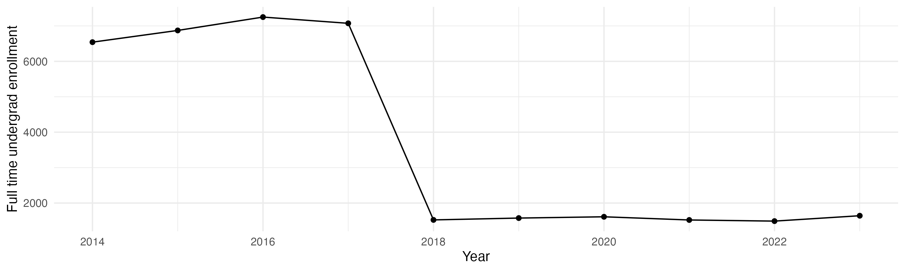 Line plot showing the the full time undergraduate enrollment over time