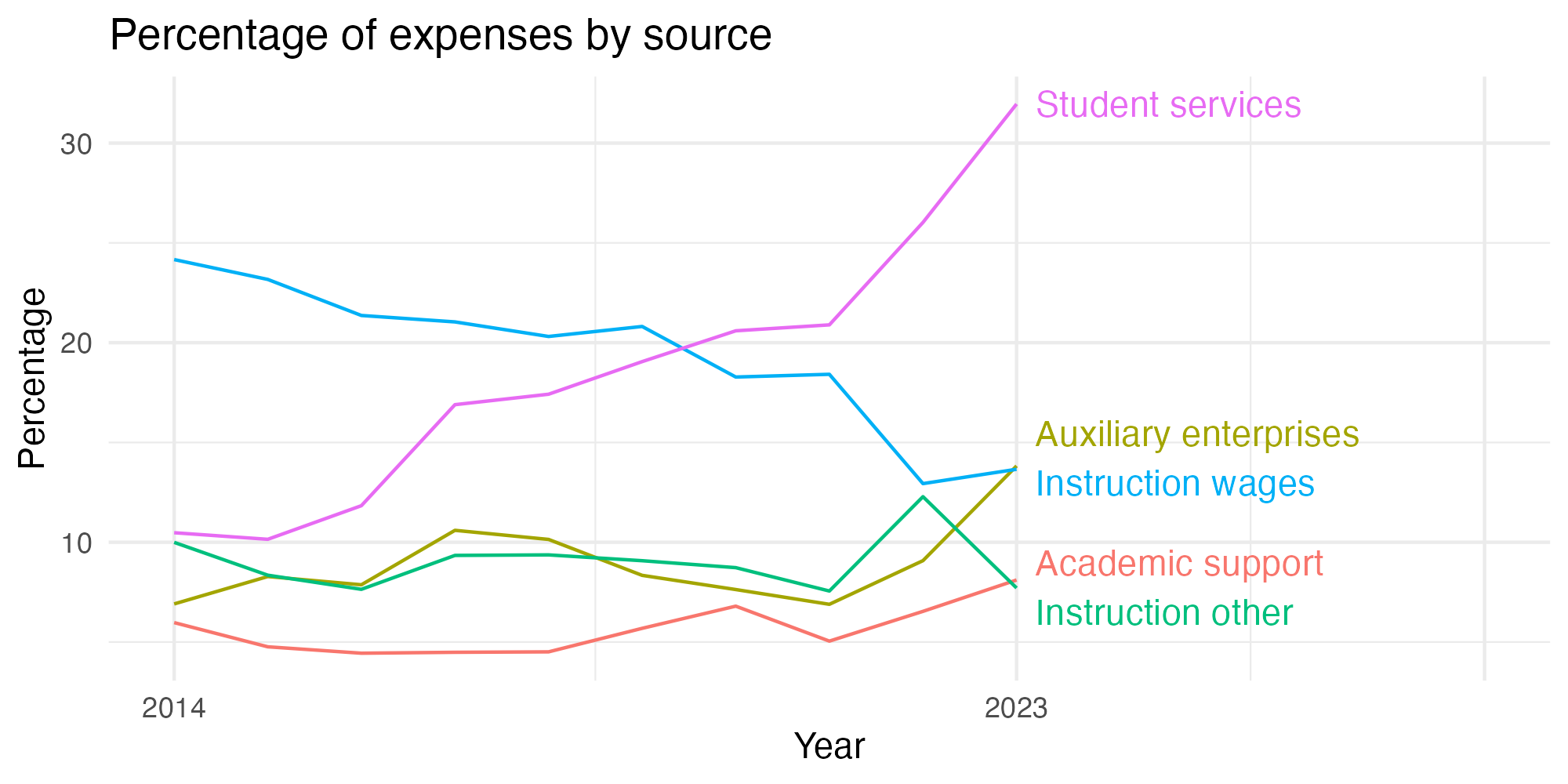 Line plot showing expenses by category over time.
