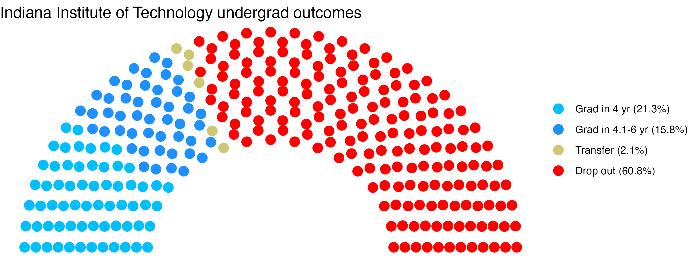 Parliament plot showing the outcomes for full time undergraduates