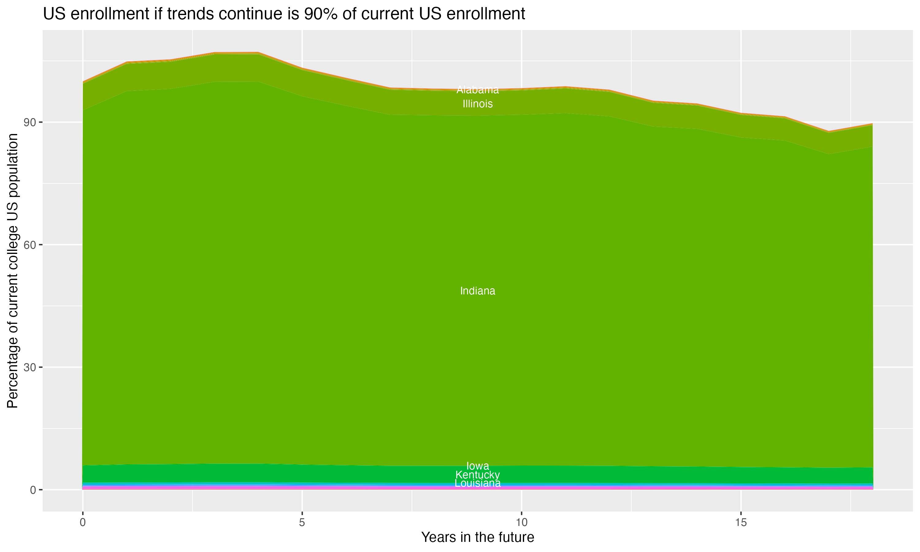 Stacked area plot showing trends if enrollment of 18 year olds per state stay constant; it will be 90percent of the current population.