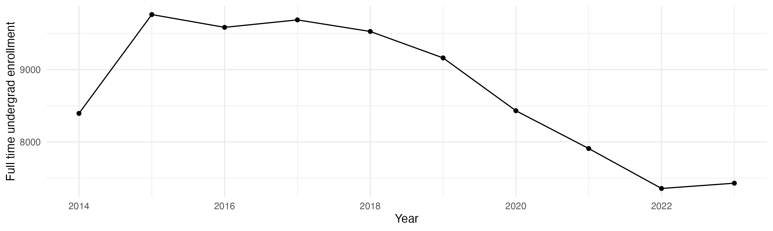Line plot showing the the full time undergraduate enrollment over time