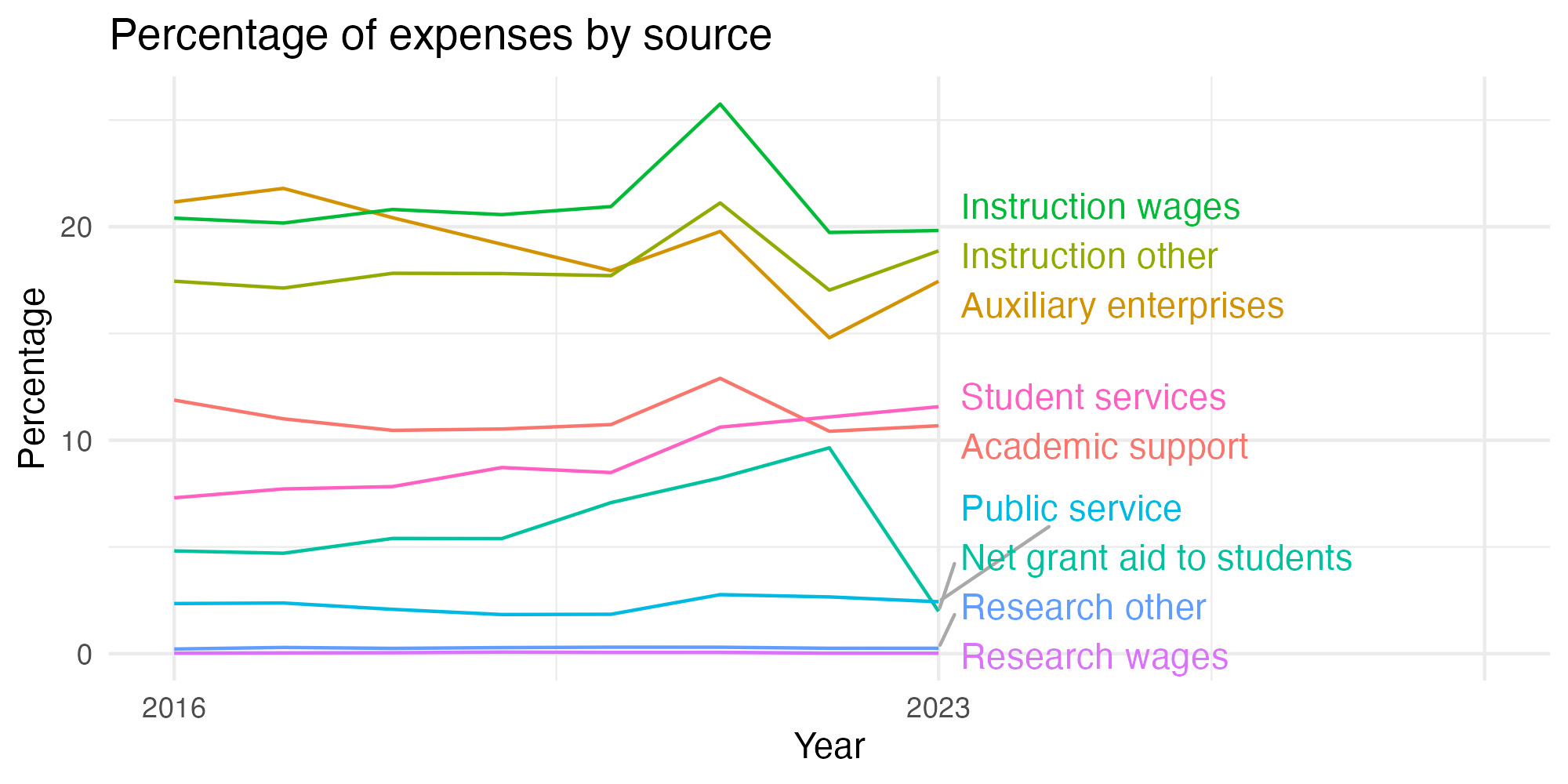 Line plot showing expenses by category over time.