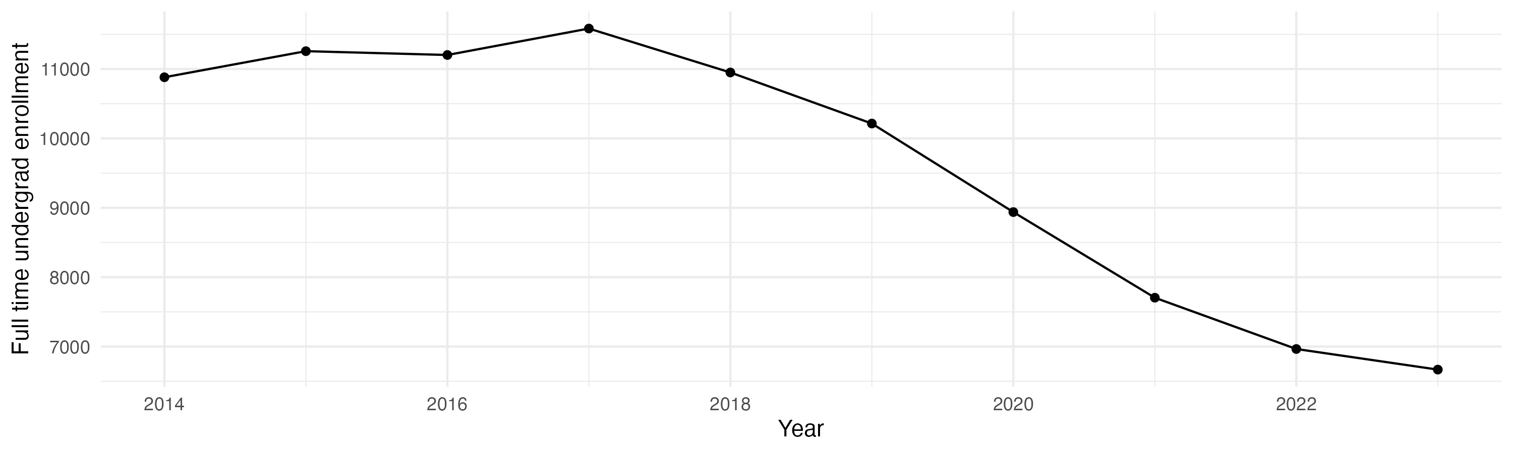Line plot showing the the full time undergraduate enrollment over time
