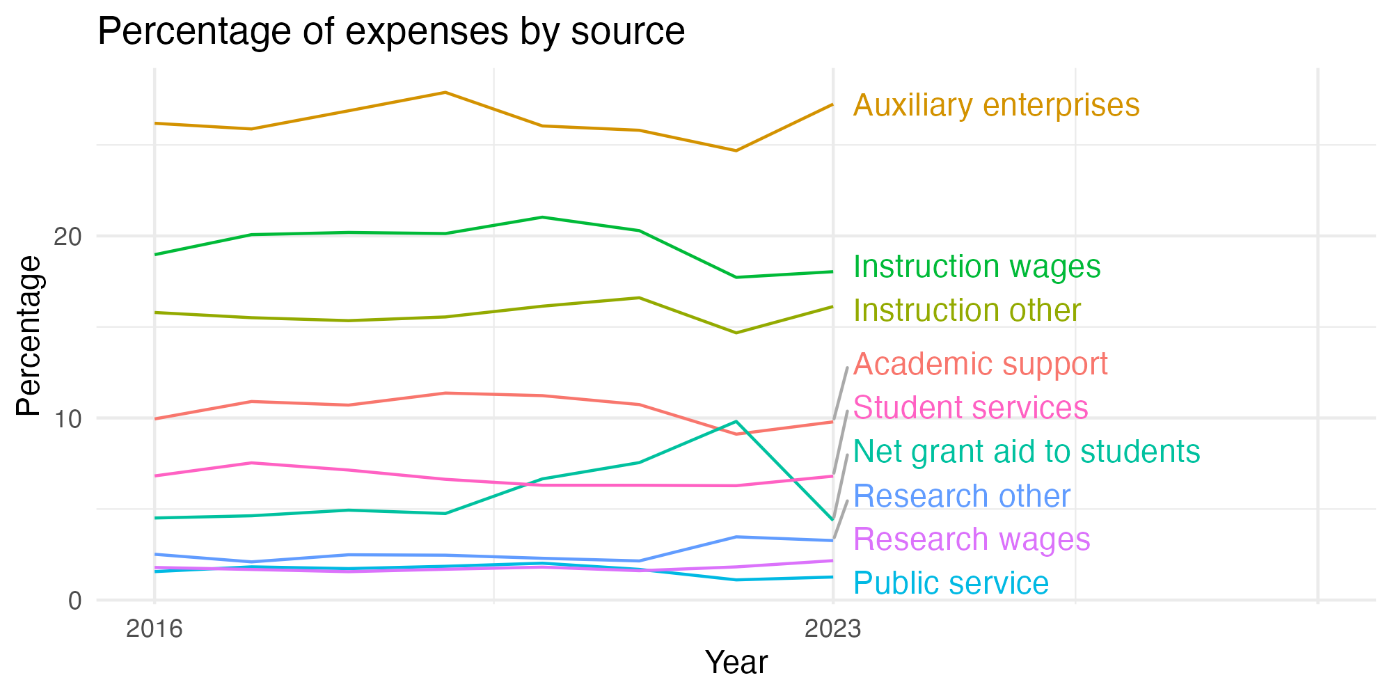 Line plot showing expenses by category over time.