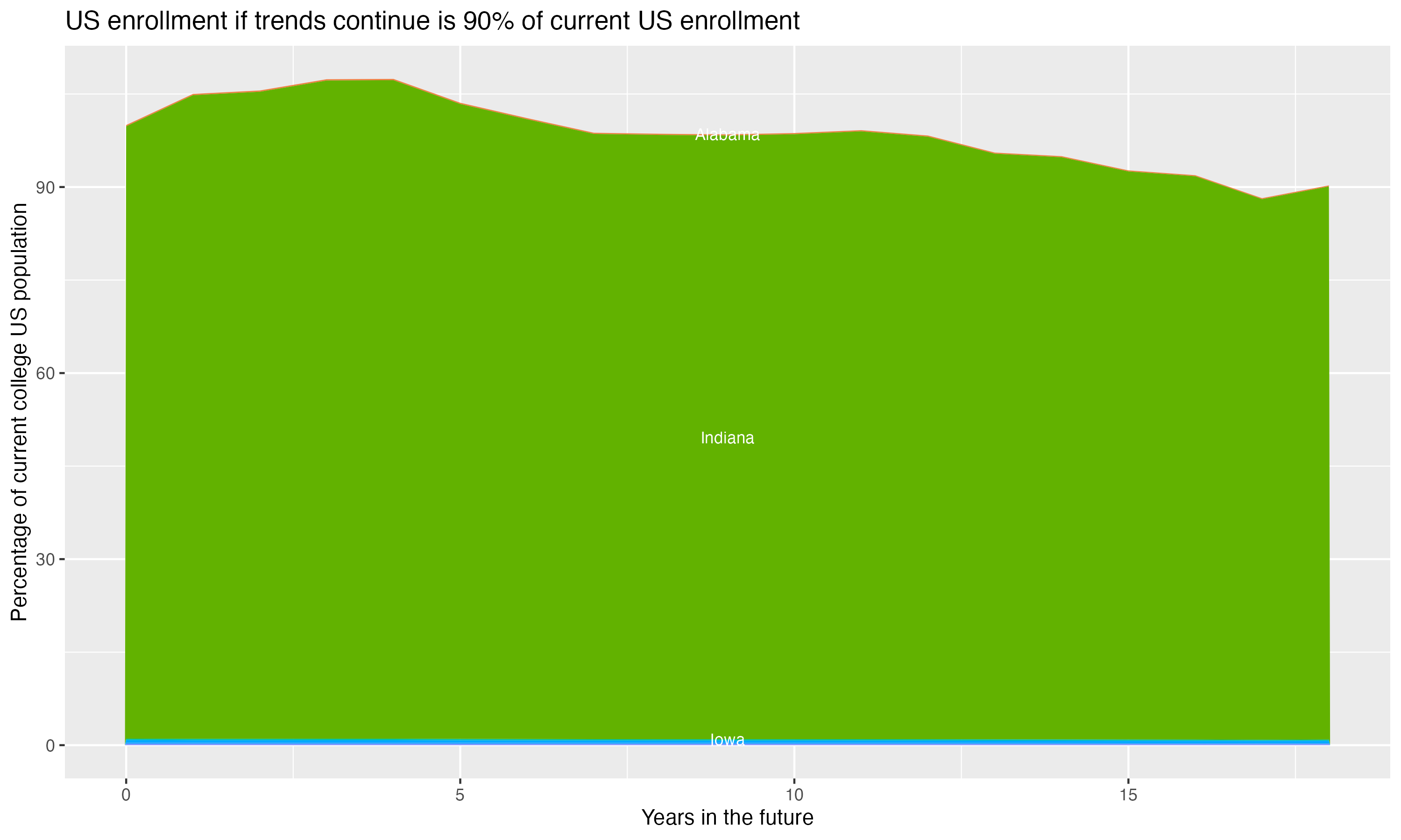 Stacked area plot showing trends if enrollment of 18 year olds per state stay constant; it will be 90percent of the current population.