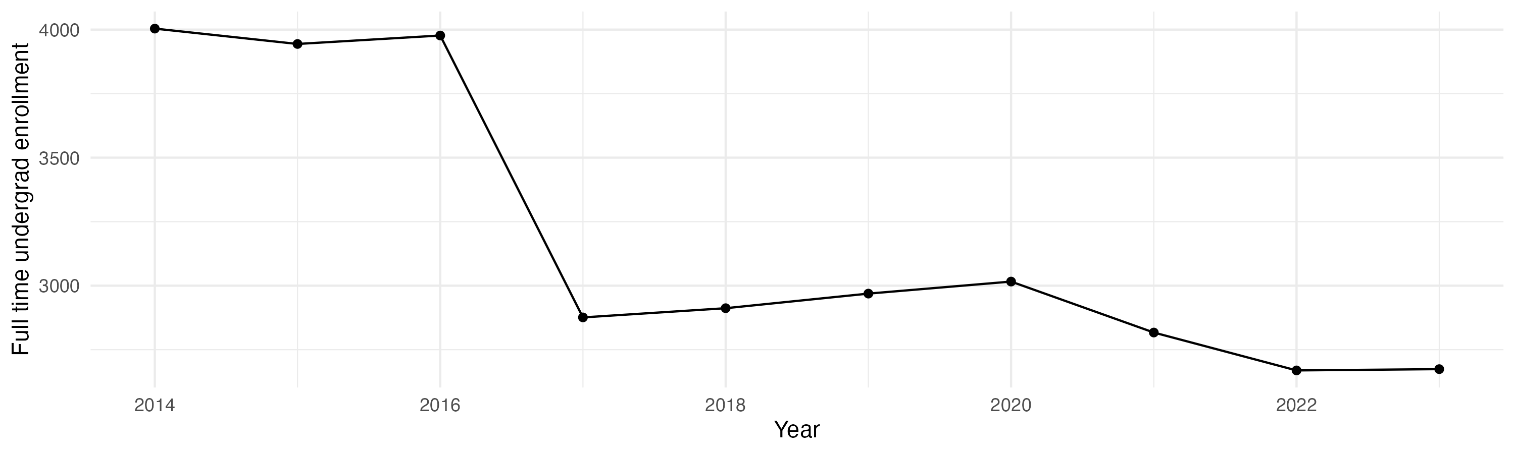 Line plot showing the the full time undergraduate enrollment over time