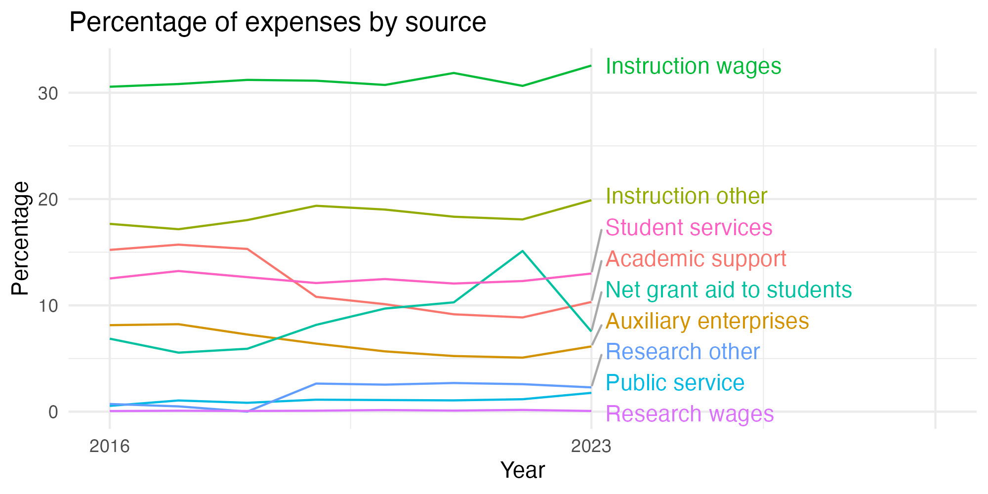 Line plot showing expenses by category over time.