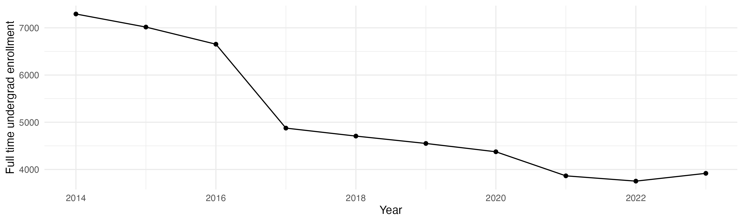 Line plot showing the the full time undergraduate enrollment over time