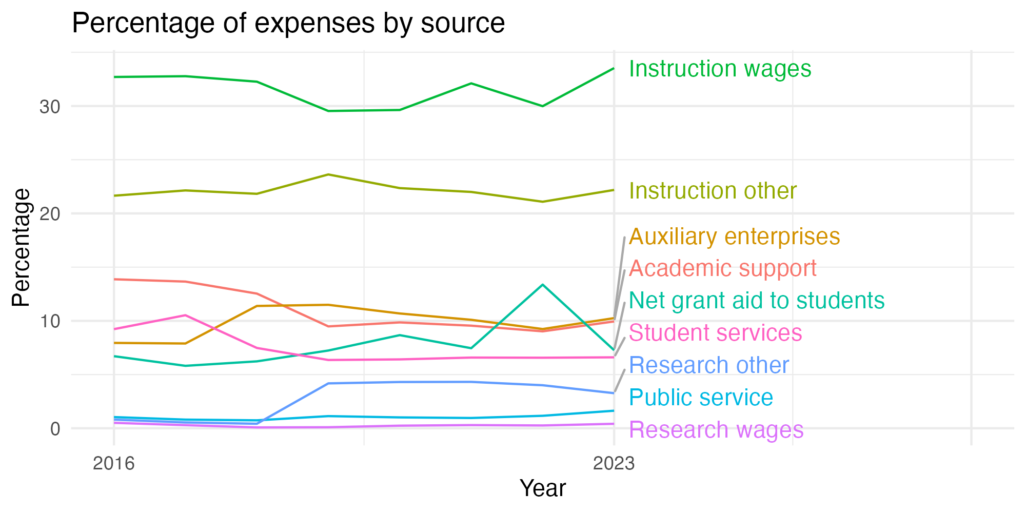 Line plot showing expenses by category over time.