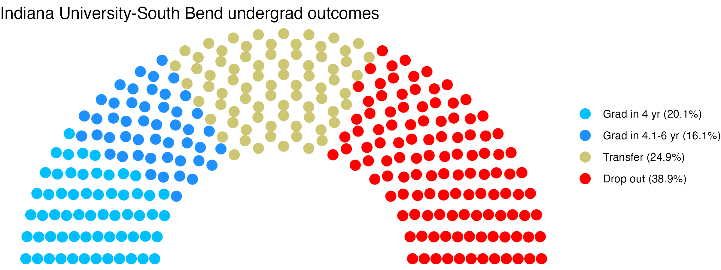 Parliament plot showing the outcomes for full time undergraduates