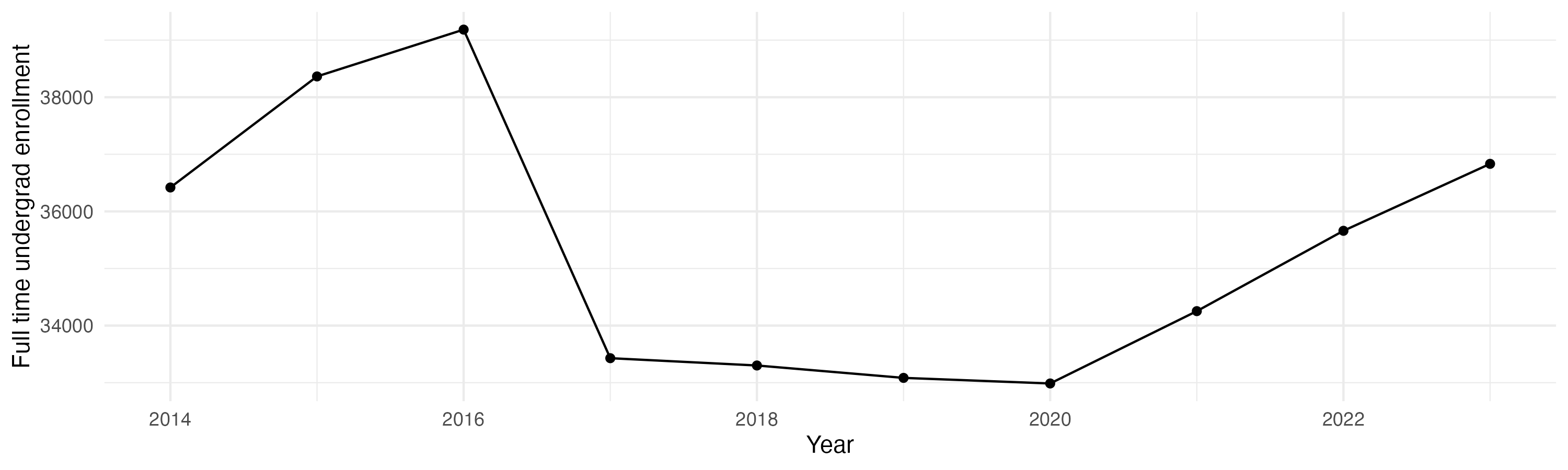 Line plot showing the the full time undergraduate enrollment over time