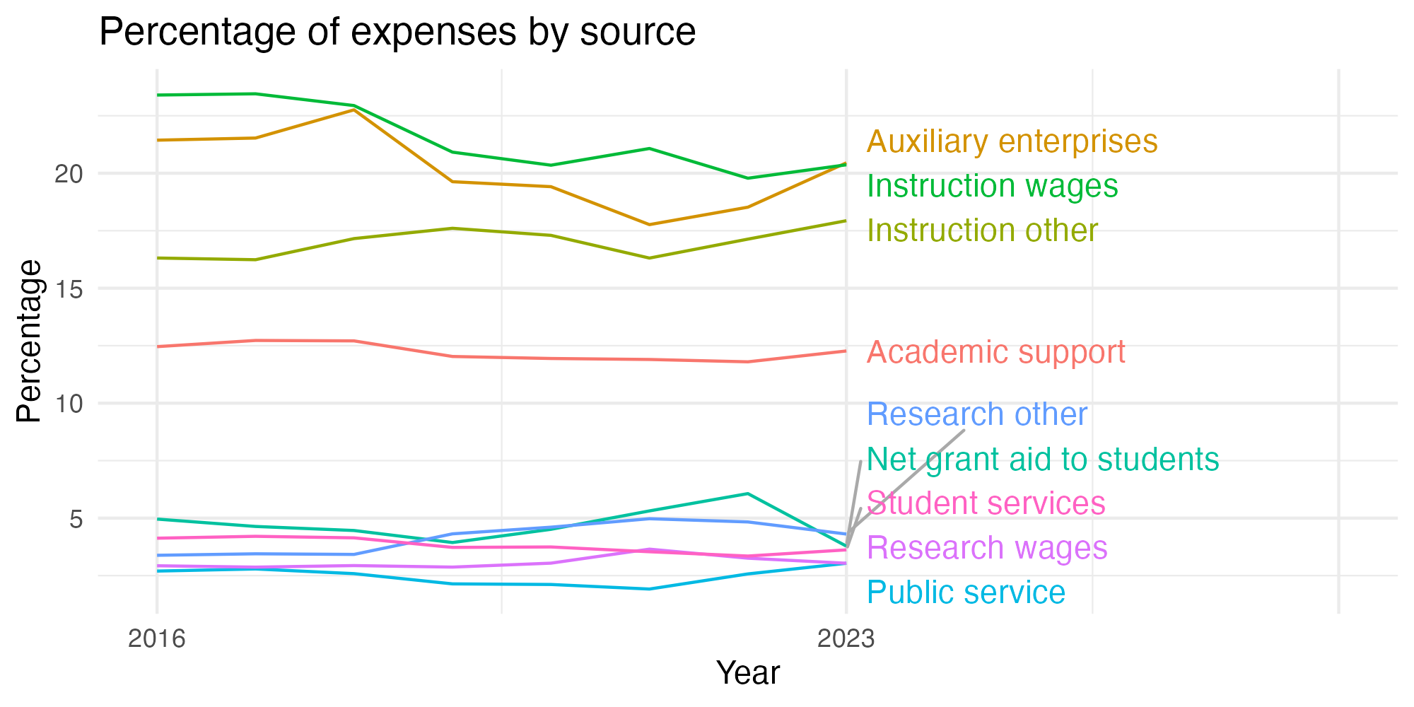 Line plot showing expenses by category over time.