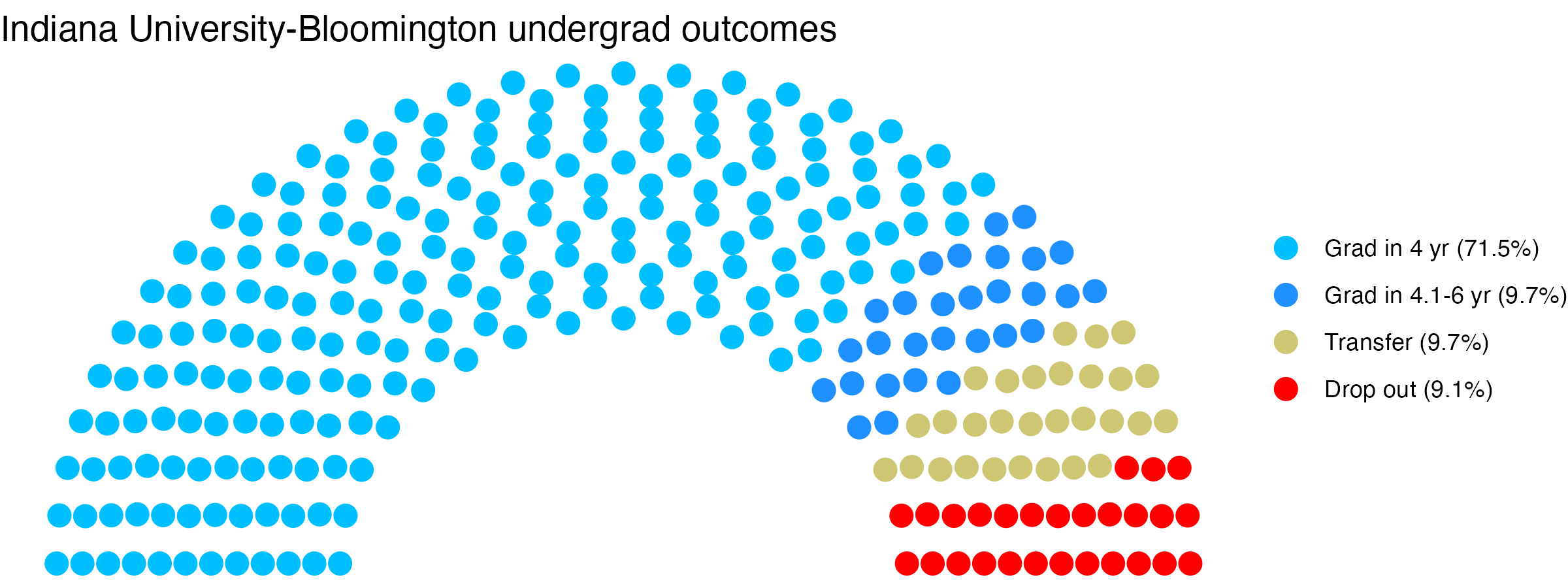 Parliament plot showing the outcomes for full time undergraduates