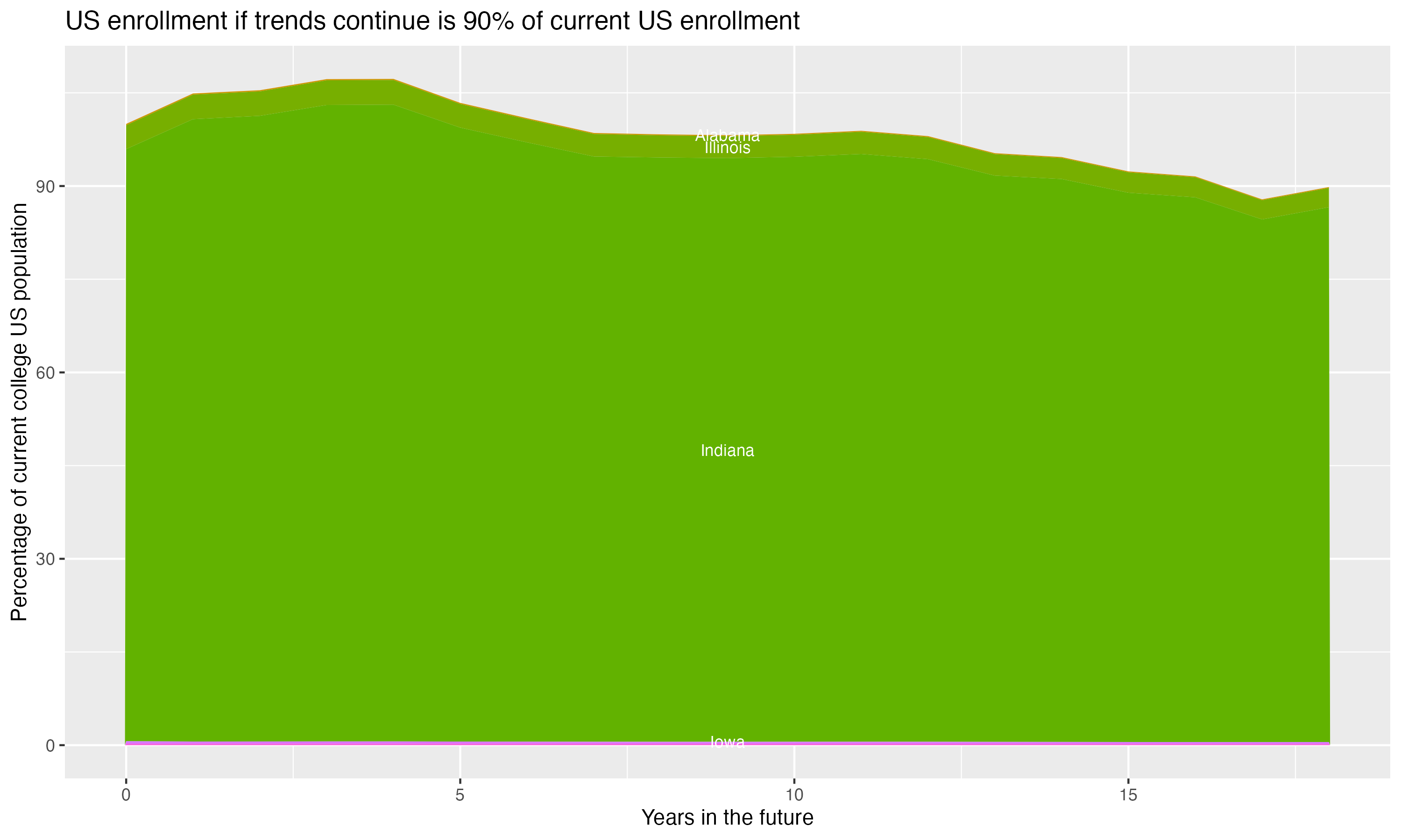 Stacked area plot showing trends if enrollment of 18 year olds per state stay constant; it will be 90percent of the current population.