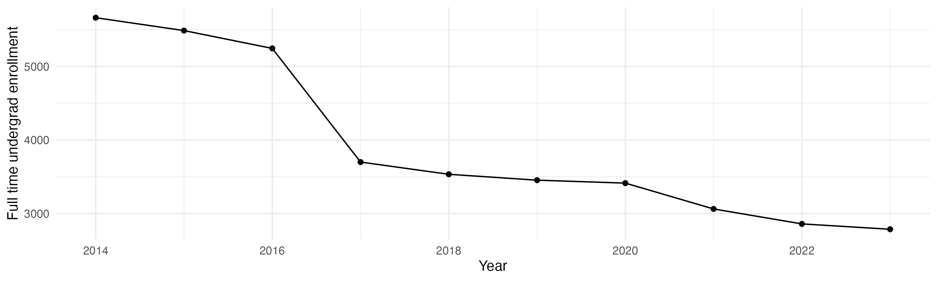 Line plot showing the the full time undergraduate enrollment over time