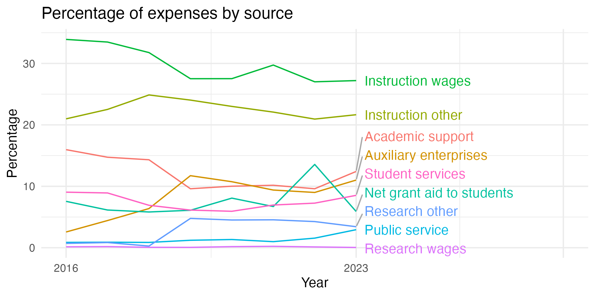 Line plot showing expenses by category over time.