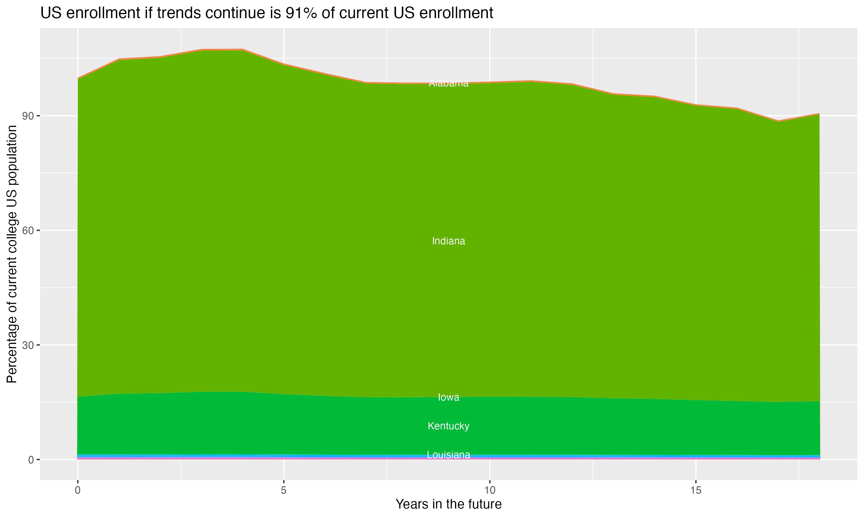 Stacked area plot showing trends if enrollment of 18 year olds per state stay constant; it will be 91percent of the current population.