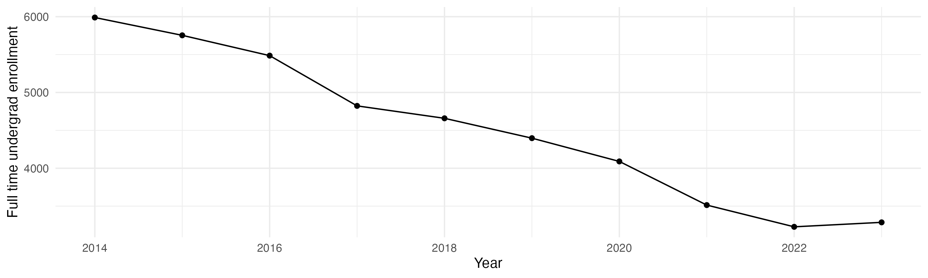 Line plot showing the the full time undergraduate enrollment over time