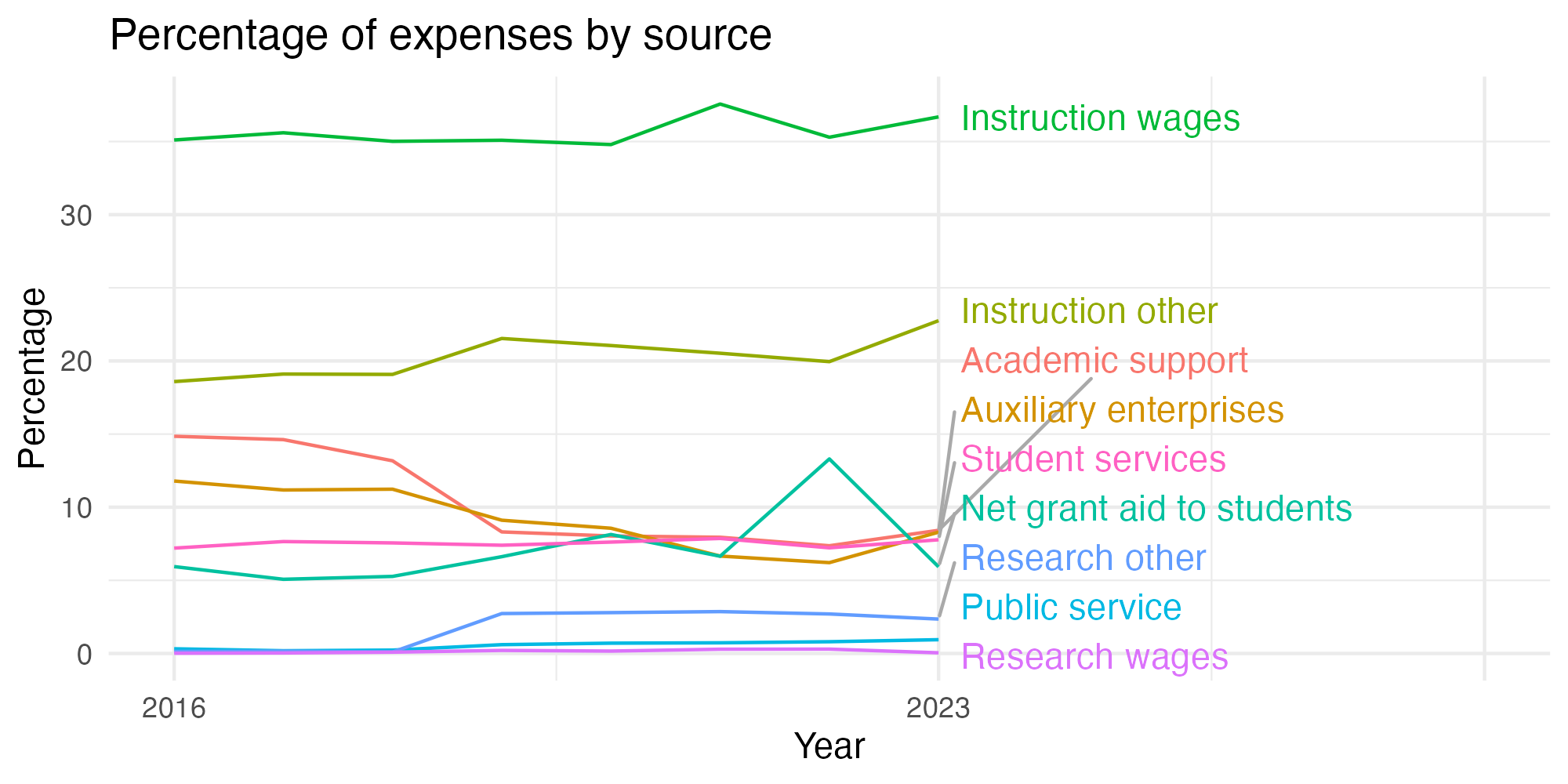 Line plot showing expenses by category over time.
