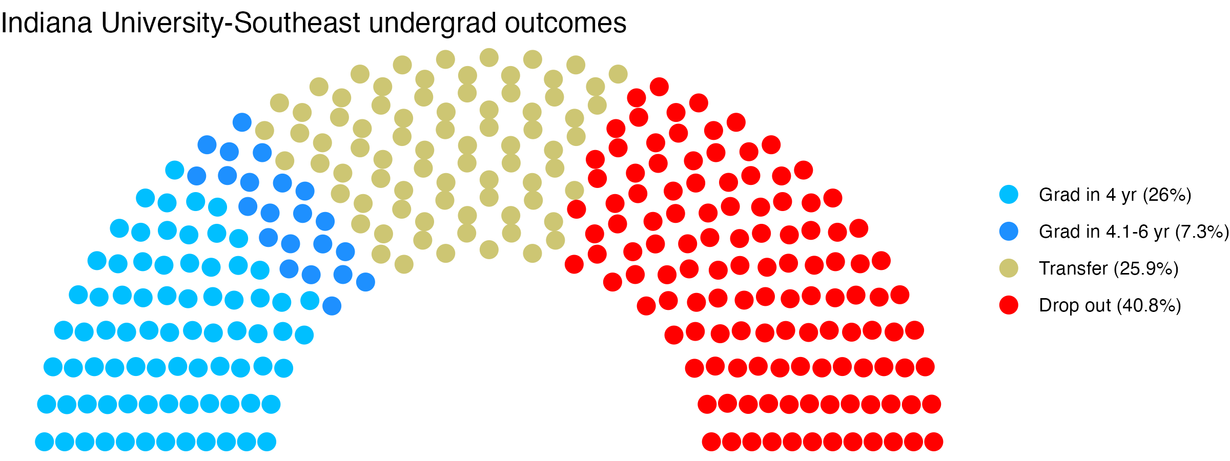 Parliament plot showing the outcomes for full time undergraduates