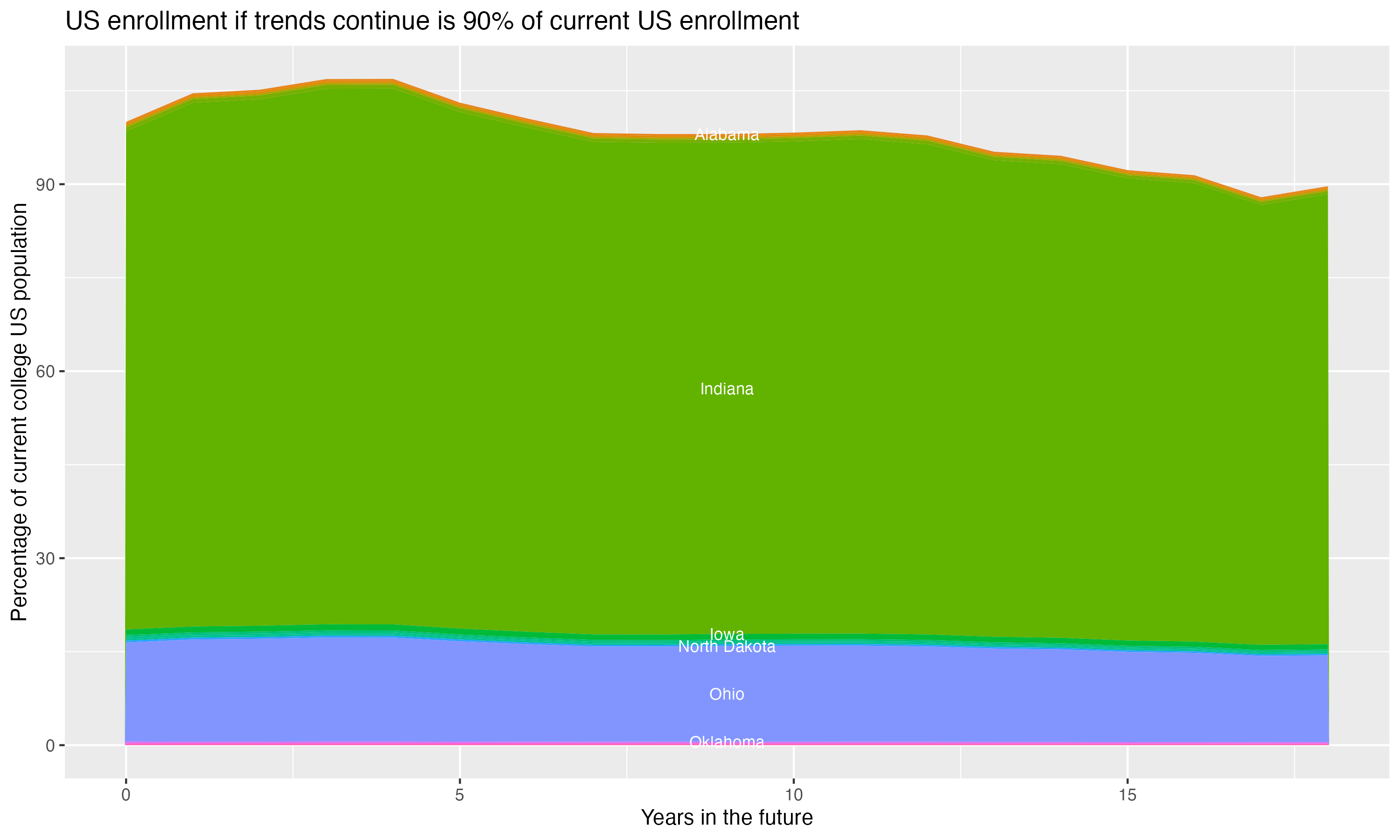Stacked area plot showing trends if enrollment of 18 year olds per state stay constant; it will be 90percent of the current population.