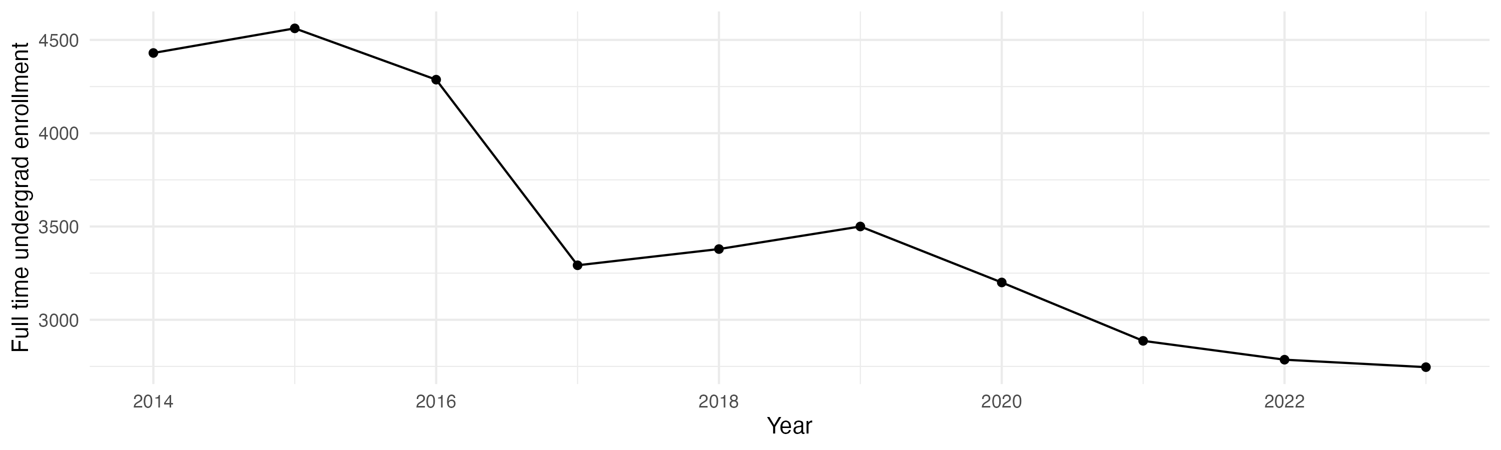 Line plot showing the the full time undergraduate enrollment over time