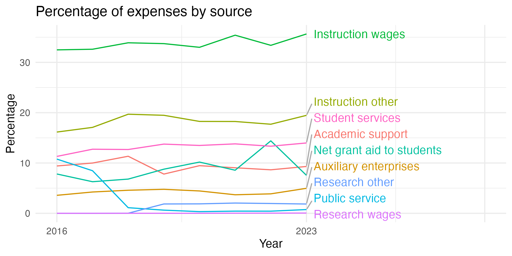 Line plot showing expenses by category over time.