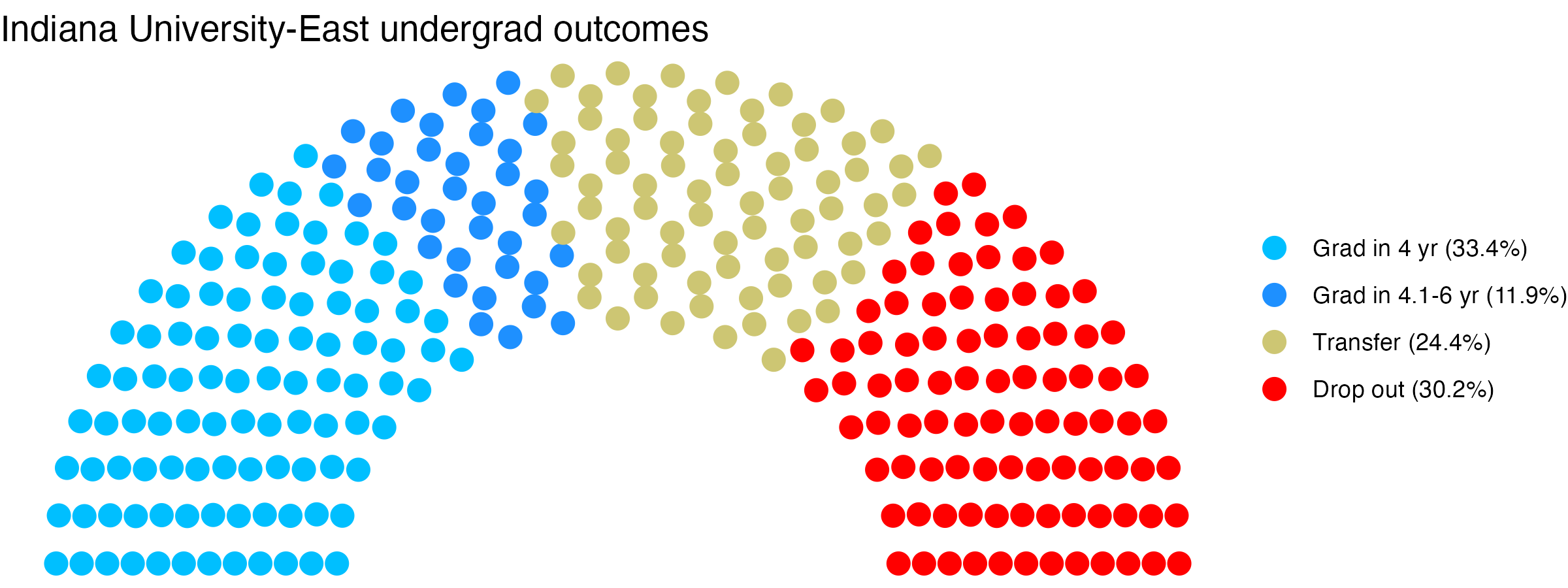 Parliament plot showing the outcomes for full time undergraduates