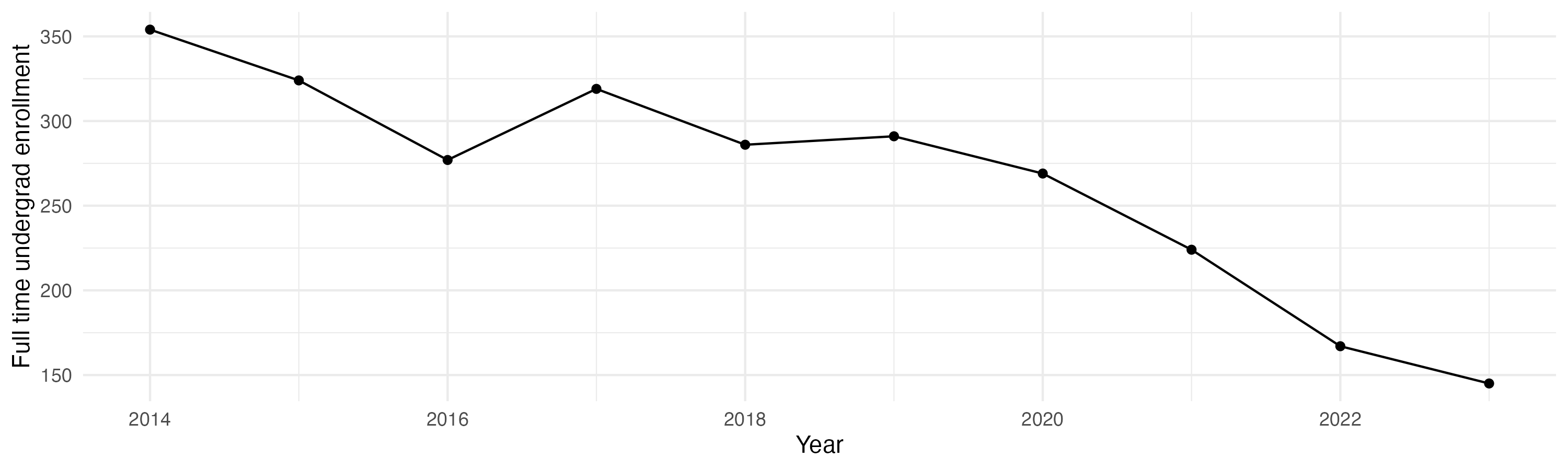 Line plot showing the the full time undergraduate enrollment over time