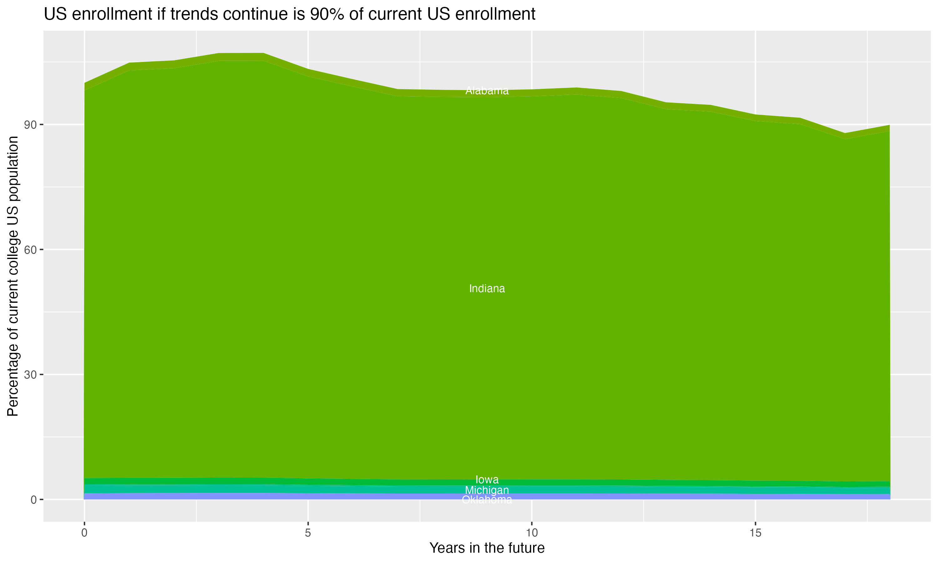 Stacked area plot showing trends if enrollment of 18 year olds per state stay constant; it will be 90percent of the current population.