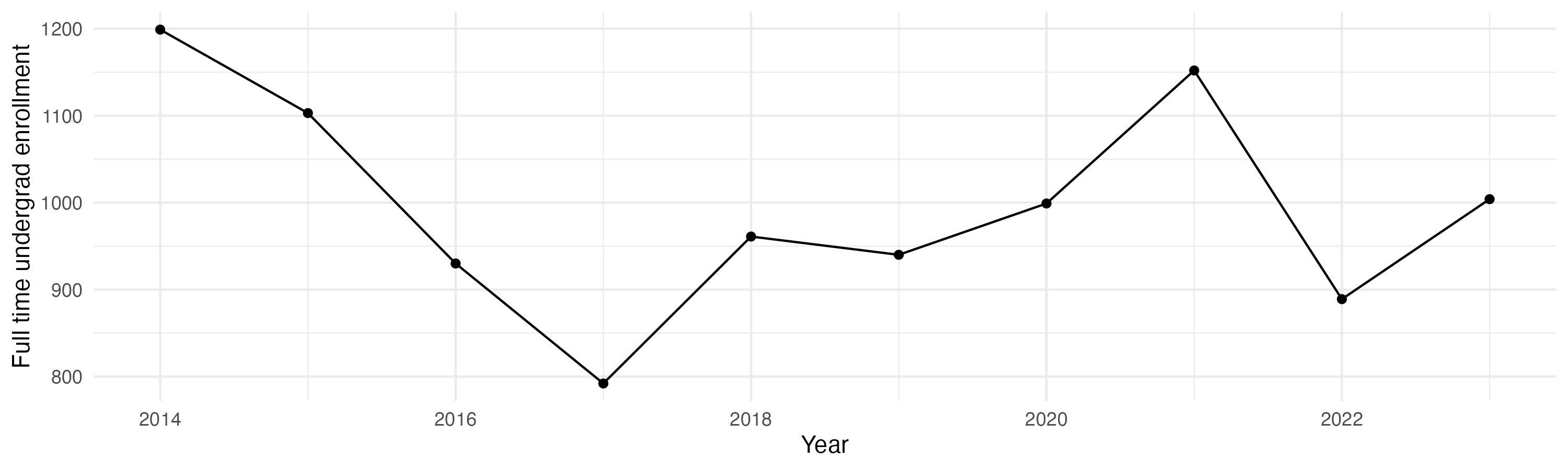 Line plot showing the the full time undergraduate enrollment over time