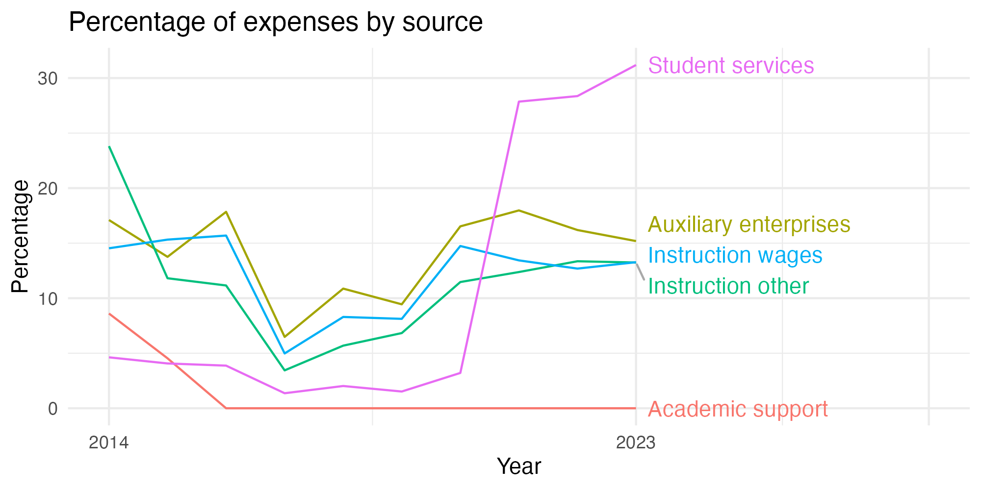 Line plot showing expenses by category over time.