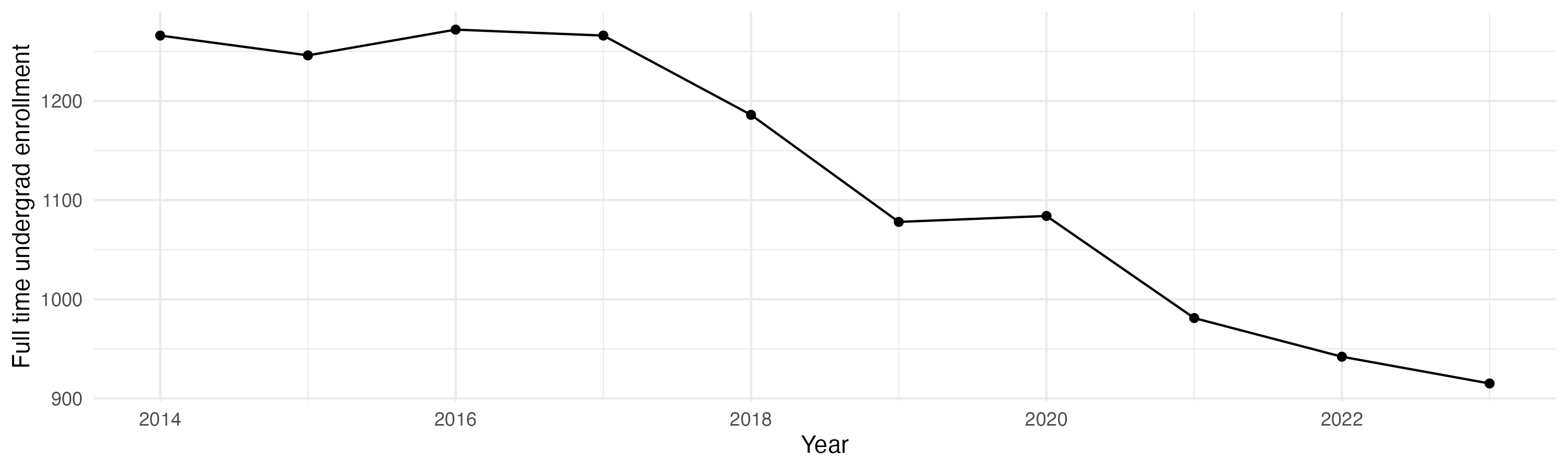 Line plot showing the the full time undergraduate enrollment over time