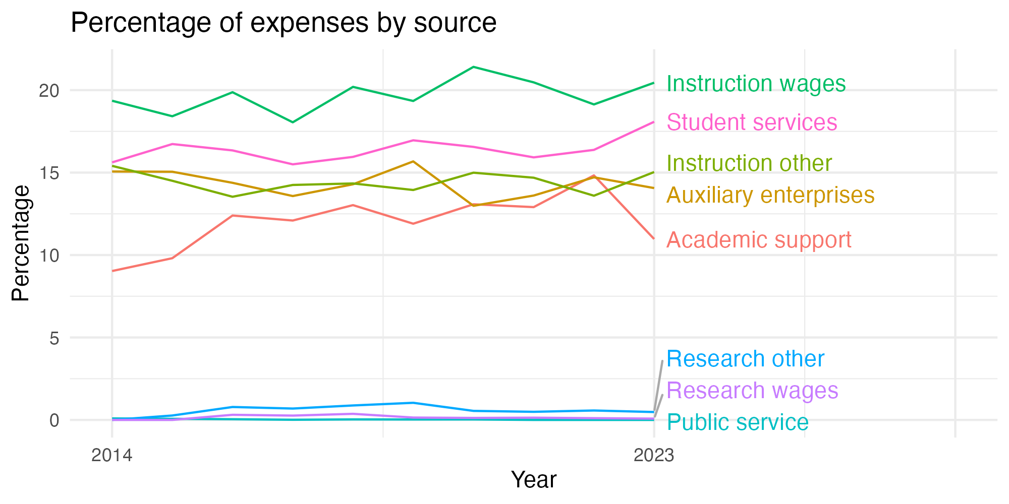 Line plot showing expenses by category over time.